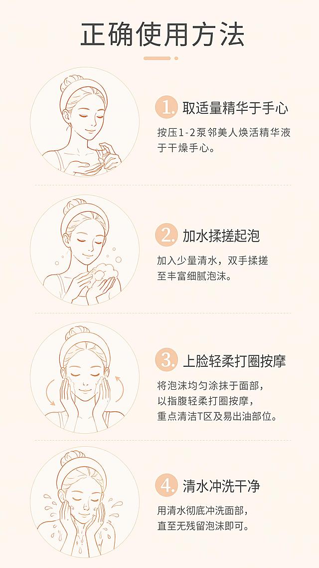 [第7屏] 标准使用方法教学板块，邻美人焕活精华液洁面步骤教学。
[氛围/风格] 简约清新风，浅杏底色，干净易读。
[元素布局] 顶部大标题"正确使用方法"，下方分四个图文步骤：1. 取适量精华于手心；2. 加水揉搓起泡；3. 上脸轻柔打圈按摩；4. 清水冲洗干净，每个步骤配对应真人温柔洁面示范简笔画，文字还原官方使用说明，图文左右对应排版，清晰直观。
[光影质感] 均匀柔和光线，整体干净明亮。
[配色色系] 背景浅杏色，简笔画浅橙线条，文字深灰，配色柔和。
[视角构图] 从上到下标题+四个步骤纵向排列，每个步骤图文并排，动线清晰。
[文字版式] 步骤编号+文字说明，字体纤细无衬线，文字清晰可读。
[比例分辨率] 9:16竖版比例，4K分辨率，高清画质。
[负向提示词] 复杂色块，文字拥挤，文字模糊，夸张画风，水印。