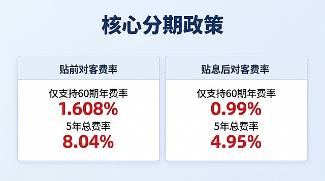 将违约金规则对比页转换为宽屏PPT格式，保持原有左右对比布局、政策文字和配色不变，适配16:9标准PPT比例，对比清晰，文字可读。