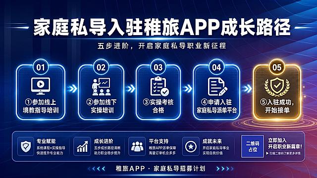 基于这张深蓝紫渐变科技线条背景图，设计一张横版商务科技风的流程通知海报。保留原图的深蓝紫渐变底色和弧形线条光感元素，在此基础上添加完整的海报内容。画面顶部居中放置主标题"家庭私导入驻稚旅APP成长路径"，白色粗体大字，下方放置副标题"五步进阶，开启家庭私导职业新征程"，浅白色小字。画面中部是核心的五步成长路径，采用横向时间轴/流程图形式，从左到右依次排列5个步骤节点，每个节点用发光的圆形或圆角方形卡片承载，节点之间用发光箭头线条连接，形成清晰的流程路径。五个步骤的文字内容分别为："①参加线上境教指导培训"、"②参加线下实操培训"、"③实操考核合格"、"④申请入驻家庭私导派单平台"、"⑤入驻成功，开始接单"，文字清晰可读，白色字体。最后一个节点用金色或亮色突出，强调成功入驻。画面底部放置小字标签"稚旅APP · 家庭私导招募计划"。整体风格科技感、商务感、专业感，版式精美，信息分区清晰，层级分明，所有文字区域内容填充完整，无空白占位。画面中所有二维码区域使用纯色方块占位符呈现，方块中央标注"二维码占位"文字，严禁生成任何可识别的二维码图案。画面中所有信息区域必须填充完整合理的内容，不得出现空白框、空白占位、横线待填写区域、空列表项、空单元格，确保是完整可用的成品海报而非待填写模板。