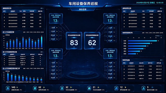 专业UI设计师视角，车间设备保养巡视可视化大屏主图，web端大屏UI界面，蓝色科技风，大厂可视化大屏设计质感，横版3840*2160px比例舒适不拉伸，文字清晰无乱码，元素清晰可见，整体创意科技感强，画面整洁不崩坏。整体布局为两侧内容模块+中间核心区域，多展示柱状图、折线图形式，所有模块修饰元素统一风格，主次分明交互逻辑清晰。顶部中间是标题文字"车间设备保养巡视"，右上角显示日期时间。中间核心区域为待办任务图：包含待完成巡视任务总数、待完成保养数量总数两个核心大数字，未来一周待完成巡视任务数（两个分模块）与待完成巡视任务总数呈层级关系，未来一周待完成保养任务数（两个分模块）与待完成保养数量总数呈层级关系，用科技感连线和数据卡片呈现层级结构。左侧区域分布：逾期巡视任务表格、近12个月巡视异常柱状图、近12个月巡视异常设备列表、近12个月巡视异常设备工序柱状图。右侧区域分布：逾期保养任务表格、待保养类别分布条形图、待保养设备列表。整体深蓝色科技背景，发光边框，数据可视化图表精致，模块统一科技感装饰，专业数据大屏设计风格。