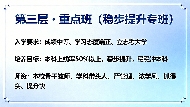 邵东经纬学校高中招生宣讲PPT第10页第三层重点班，大标题"第三层・重点班（稳步提升专班）"，正文内容"入学要求：成绩中等、学习态度端正、立志考大学
培养目标：本科上线率 50% 以上，稳步提升，稳稳冲本科
师资：本校骨干教师、学科带头人，严管理、浓学风、抓得实、提分快"，统一蓝色经典学院风格