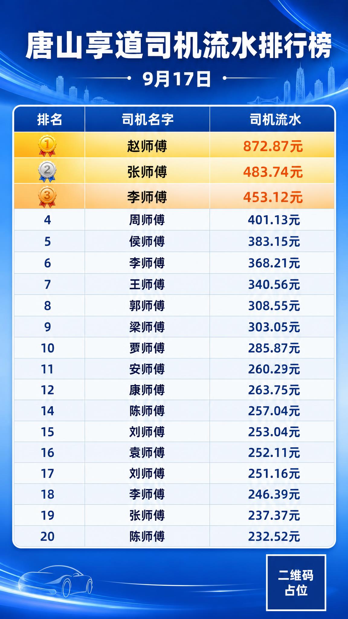 按照参考图2的版式骨架复刻生成一张司机流水排行榜海报，保留蓝色… - 图片创意预览