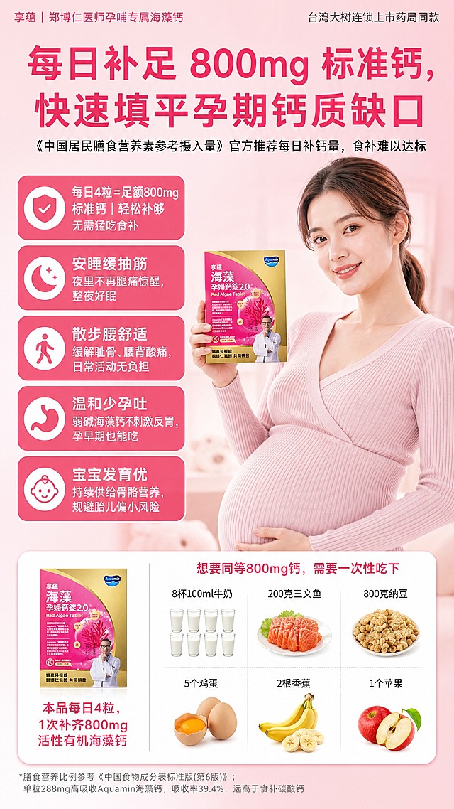 参考图一的排版结构，生成一张每日800mg补钙竖版电商海报，比例9:16。

【背景】柔和渐变浅粉色背景，画面中后景是温柔孕妈半身人像，孕妈手持产品盒居中，面带微笑，手轻抚腹部，光线柔和温暖，整体温馨母婴风格。

【顶部文字区】
- 左上角小字（玫红色细体）："享蕴｜郑博仁医师孕哺专属海藻钙"
- 右上角小字（深灰色细体）："台湾大树连锁上市药局同款"
- 页面顶部通栏超大加粗玫红色主标题："每日补足 800mg 标准钙，快速填平孕期钙质缺口"
- 标题下方黑色中号副标题："《中国居民膳食营养素参考摄入量》官方推荐每日补钙量，食补难以达标"

【左侧竖排卖点标签 - 5个玫红圆角标签】
画面左侧竖排5个玫红色圆角标签（白色加粗短句）：
① "每日4粒 = 足额800mg标准钙｜轻松补够无需猛吃食补"
② "安睡缓抽筋｜夜里不再腿痛惊醒，整夜好眠"
③ "散步腰舒适｜缓解耻骨、腰背酸痛，日常活动无负担"
④ "温和少孕吐｜弱碱海藻钙不刺激反胃，孕早期也能吃"
⑤ "宝宝发育优｜持续供给骨骼营养，规避胎儿偏小风险"

【中部产品展示】
孕妈手持享蕴海藻孕妇钙锭2.0粉金包装盒（参考图二产品外观），产品清晰突出，位于画面视觉中心。

【下半部分白底分栏食材对比模块】
白色圆角底框，分左右两栏：
- 左侧（产品侧）：产品小图 + 文字
  文字："本品每日4粒，1次补齐800mg活性有机海藻钙"

- 右侧（食补对比侧）：6组食补清单，2行3列网格，每项配食物实拍小图+浅灰小字
  第一行：8杯100ml牛奶 / 200克三文鱼 / 800克纳豆
  第二行：5个鸡蛋 / 2根香蕉 / 1个苹果
  上方说明文字："想要同等800mg钙，需要一次性吃下"

【页面最底部权威注释】
浅灰色小字："*膳食营养比例参考《中国食物成分表标准版(第6版)》；单粒288mg高吸收Aquamin海藻钙，吸收率39.4%，远高于食补碳酸钙"

【整体风格】温馨专业的母婴补钙产品竖版主图，粉金玫红为主色调，排版层次分明，信息清晰，符合9:16竖版电商详情页视觉标准。