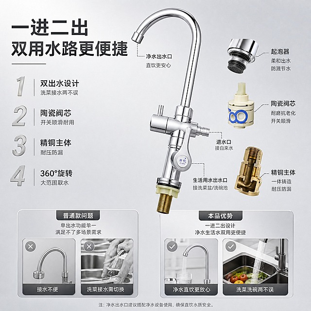 [主图-2] 梓牧双用厨房冷热水龙头 核心亮点 双出水结构与阀芯品质证明
[统一基调] 大气高级品质感 现代简约风格 浅灰色渐变背景 主标题深灰色加粗无衬线字体 辅助文字浅灰色 强调色金属银 整体明亮通透 商业摄影质感
[画面] 画面左侧竖排编号卖点清单 右侧展示水龙头主体与半拆解结构 主体占画面约55% 略微倾斜悬浮展示 旁边放大展示内部阀芯结构与起泡器细节 用引线标注关键部件 底部左右两个对比图框 左侧普通款问题点 右侧本品优势点 突出一进二出分水结构和陶瓷阀芯
[光影质感] 顶侧光均匀打亮 金属表面高光清晰 阀芯切面有材质质感 整体干净利落 产品精修无瑕疵 背景柔和渐变
[配色] 浅灰渐变背景 深灰文字 金属银色点缀 对比图框用细银边 整体冷色调专业感
[文字版式] 顶部大标题"一进二出 双用水路更便捷" 左侧编号1-4竖排卖点 1.双出水设计 洗菜接水两不误 2.陶瓷阀芯 开关顺滑耐用 3.精铜主体 耐压防漏 4.360°旋转 大范围取水 右侧主体配引线标注 底部双图框对比 文字清晰不遮挡主体
[输出要求] 比例1:1 文字清晰可读 产品清晰不变形 禁止出现平台Logo水印 禁止错字模糊杂乱 禁止产品悬浮穿模