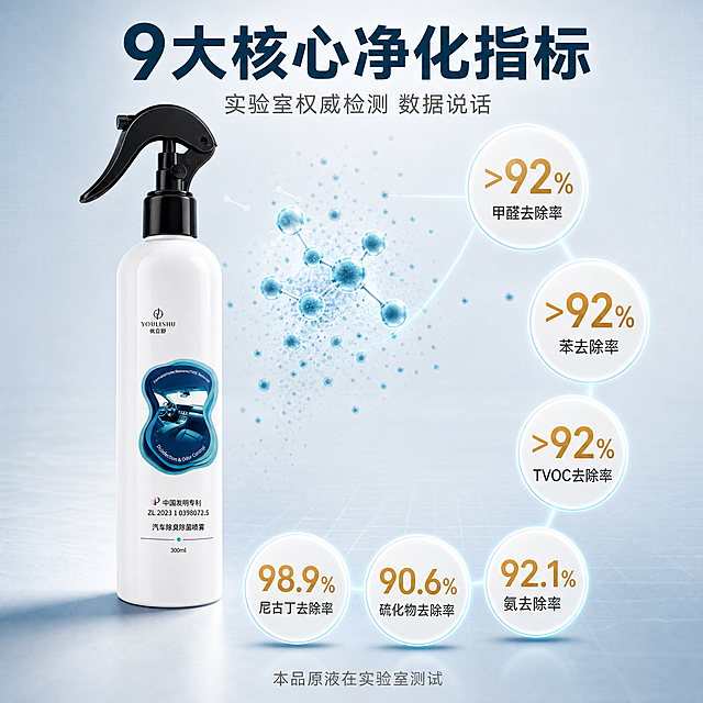 [主图-2] 核心功效数据证明图
[氛围风格] 专业数据可视化，洁净科技感，可信权威
[画质] 商业摄影质感、光线柔和通透、产品清晰真实、画面干净高级
[元素] 产品瓶身位于画面左侧，45度斜侧视角展示，黑色喷头与白色瓶身完整。右侧及下方环绕6个圆形数据卡片，每个卡片内有大号数字与对应说明文字，卡片之间用极细的青色发光线条连接，形成科技感数据网络。背景为浅灰蓝色渐变，带有细微的网格纹理，增强科技感。画面中央偏上有抽象的净化分子结构示意图，蓝色粒子缓缓扩散，象征分解异味分子。保持产品外观（即物理结构、材质质感、颜色、标签图案）与输入产品图一致，杜绝任何变形和色差，精细化处理。商品主体占比约45%。
[光影] 顶部柔光主光均匀照亮产品与数据卡片，瓶身正面有柔和高光带，底部有自然接触阴影；数据卡片有轻微悬浮感与下方投影，整体光比小，干净明亮。
[配色] 主色浅灰蓝渐变背景；辅色深青蓝、白色卡片底；强调色数据高亮金、净化粒子青蓝色。
[视角构图] 平视视角，产品在左，数据信息在右，形成左实右虚的对比构图；信息层级清晰，数据卡片大小有主次区分。
[文字版式] 顶部居中大标题"9大核心净化指标"，深青蓝色粗体无衬线最大号；下方副标题"实验室权威检测 数据说话"，灰色小号字。6个数据卡片呈弧形环绕排列，每个卡片内上方为大号金色数字，下方为小号深灰说明文字：卡片1「>92%」「甲醛去除率」卡片2「>92%」「苯去除率」卡片3「>92%」「TVOC去除率」卡片4「98.9%」「尼古丁去除率」卡片5「90.6%」「硫化物去除率」卡片6「92.1%」「氨去除率」。底部居中一行小字"本品原液在实验室测试"，深灰色。所有文字横排左对齐或居中，清晰可读。
[输出要求] 1:1比例，文字清晰锐利，超高清商业摄影质感
[负向提示词] 变形，文字错乱，产品图模糊，背景杂乱，水印，电商平台Logo，多余的手，畸形手