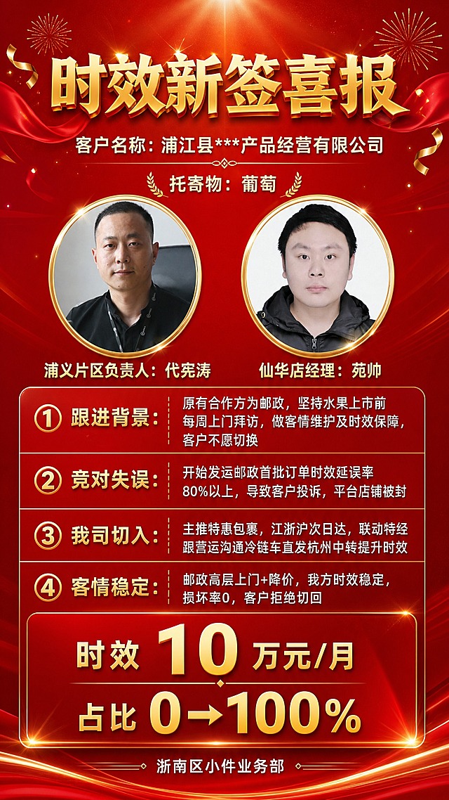 一张竖版9:16的企业喜报海报，红色喜庆商务风格，主色调为正红色搭配金色点缀，高端大气。

画面顶部是大标题区："时效新签喜报"五个大字，金色立体字，居中醒目，背景有红色渐变和金色光晕装饰，两侧有飘带或礼花元素点缀。

标题下方是客户信息区：白色或金色文字，写着"客户名称：浦江县***产品经营有限公司"，下方小字"托寄物：葡萄"。

再往下是优秀团队展示区，左右并排两个人物圆形头像框：左边头像对应【图1】人物，下方标注"浦义片区负责人：代宪涛"；右边头像对应【图2】人物，下方标注"仙华店经理：苑帅"。头像框为金色描边，精致大气。两个人物头像保持原图人物面部特征，融入海报风格。

中间部分是开发过程信息卡片区，用序号①②③④分四块展示，每块有小标题和简短说明文字，文字清晰可读：
①跟进背景：原有合作方为邮政，坚持水果上市前每周上门拜访，做客情维护及时效保障，客户不愿切换
②竞对失误：开始发运邮政首批订单时效延误率80%以上，导致客户投诉，平台店铺被封
③我司切入：主推特惠包裹，江浙沪次日达，联动特经跟营运沟通冷链车直发杭州中转提升时效
④客情稳定：邮政高层上门+降价，我方时效稳定，损坏率0，客户拒绝切回

信息卡片采用半透明红色或白色底，金色边框或分割线，排版整齐。

画面下方是结果呈现区，突出显示核心数据："时效10万元/月"和"占比0→100%"，数字用金色大号字体，醒目突出。

最底部是落款："浙南区小件业务部"，白色或金色小字，居中。

整体风格：红色渐变背景，金色装饰元素（礼花、飘带、光效、分割线），商务喜庆氛围，版式精美，层级分明，四周留安全边距，所有文字清晰可读。画面中不得出现二维码占位符，不得出现空白框或待填写区域，所有信息区域填充完整。

画面中必须完整呈现以下文字信息：
- 时效新签喜报
- 客户名称：浦江县***产品经营有限公司
- 浦义片区负责人：代宪涛
- 仙华店经理：苑帅
- 托寄物：葡萄
- ①跟进背景：原有合作方为邮政，坚持水果上市前每周上门拜访，做客情维护及时效保障，客户不愿切换
- ②竞对失误：开始发运邮政首批订单时效延误率80%以上，导致客户投诉，平台店铺被封
- ③我司切入：主推特惠包裹，江浙沪次日达，联动特经跟营运沟通冷链车直发杭州中转提升时效
- ④客情稳定：邮政高层上门+降价，我方时效稳定，损坏率0，客户拒绝切回
- 时效10万元/月
- 占比0→100%
- 浙南区小件业务部

画面中所有数字必须精确渲染，不得错位、遗漏或编造。