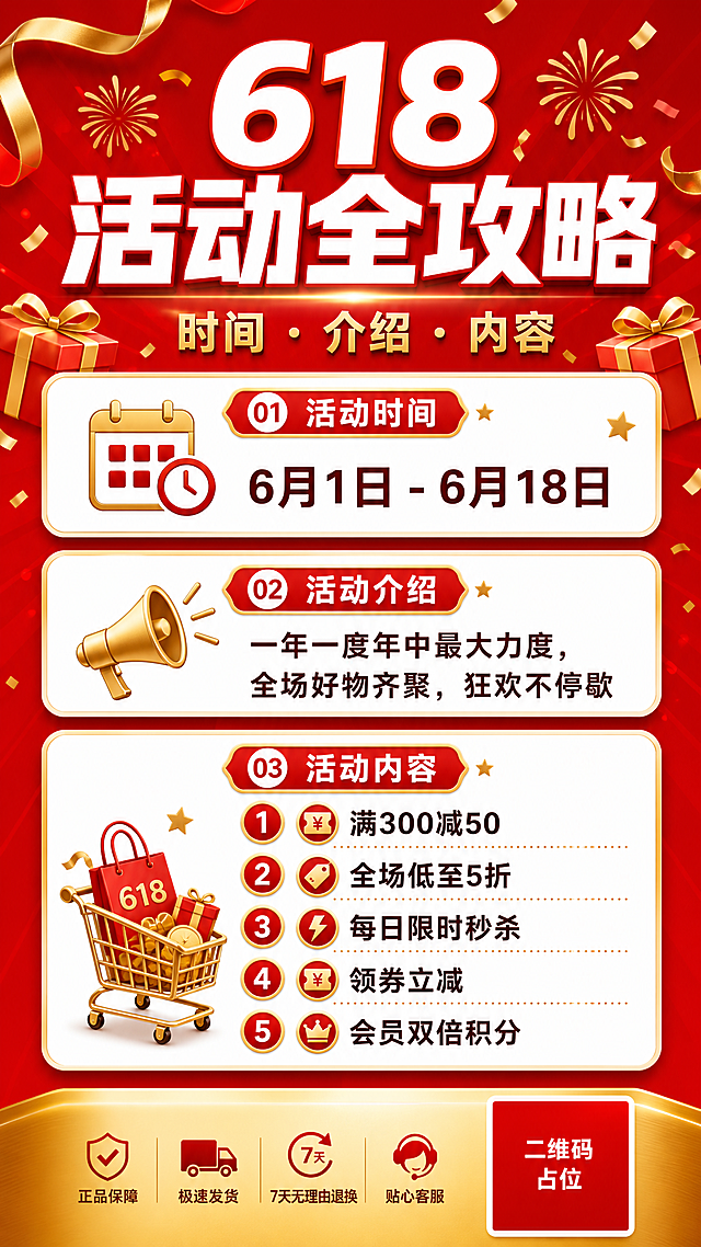 一张竖版中文活动信息长图，现代商业促销视觉风格，正红到深红渐变背景，顶部金色飘带与礼花装饰；顶部为超粗白色主标题「618 活动全攻略」，下方金色副标题「时间 · 介绍 · 内容」；主体为三块白色圆角信息卡片自上而下纵向排列：第一块卡片标签「活动时间」，内容「6月1日 - 6月18日」；第二块卡片标签「活动介绍」，内容「一年一度年中最大力度，全场好物齐聚，狂欢不停歇」；第三块卡片标签「活动内容」，逐条列出「满300减50」「全场低至5折」「每日限时秒杀」「领券立减」「会员双倍积分」；卡片配金色小图标与序号，底部为渐变金色通栏并放置二维码占位方块；四边留足安全边距，文字对齐一致，信息分区清晰、层级分明，超高清画质，版式精美。
画面中必须完整呈现以下文字信息：「618 活动全攻略」「活动时间」「6月1日 - 6月18日」「活动介绍」「一年一度年中最大力度，全场好物齐聚，狂欢不停歇」「活动内容」「满300减50」「全场低至5折」「每日限时秒杀」「领券立减」「会员双倍积分」。
画面中所有数字必须精确渲染，不得出现错位、遗漏或编造的数字。
画面中所有信息区域、卡片、权益列表、福利条目等必须填充完整合理的内容，不得出现空白框、空白占位、横线待填写区域、空列表项、空单元格；基于 618 年中大促主题合理补全典型内容，确保是完整可用的成品长图而非待填写模板。
画面中所有二维码区域使用纯色方块占位符呈现，方块中央标注"二维码占位"文字，严禁生成任何可识别的二维码图案。
画面仅保留所需内容，所有元素均为有效相关内容，装饰元素与活动主题保持直接相关，文案放在画面空白处，主体保持完整清晰。