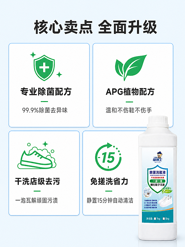 [第3屏] 核心卖点四宫格屏-展示五大核心产品优势。
[氛围/风格] 干净信息风，简约清晰，电商信息卡设计，信息层级分明。
[元素布局] 顶部放置主标题区，下方平均分成2x2四宫格，每个宫格一个核心卖点。宫格内左上放置对应小图标，下方放置卖点标题，底部放短句说明。三脚猫除菌洗鞋液产品小图放在右下角四宫格作为点缀，产品外观颜色与原图保持一致。每个宫格用浅蓝色细边框区分，整体排版整齐。
[光影质感] 整体光照均匀明亮，卡片阴影柔和，每个卖点图标和文字清晰，产品真实。
[配色色系] 全局底色：#F0F8FF（浅蓝）；卡片背景：#FFFFFF（白色）；边框：#2E86DE（浅蓝）；文字：#1E1E1E（深灰）；图标：#27AE60（绿色）。
[视角构图] 正面平视，网格规整构图，信息排布均匀舒适。
[文字版式] 顶部主标题加粗居中："核心卖点 全面升级"。四个宫格卖点：1.左上宫格：图标+"专业除菌配方"+"99.9%除菌去异味"; 2.右上宫格：图标+"APG植物配方"+"温和不伤鞋不伤手"; 3.左下宫格：图标+"干洗店级去污"+"一泡瓦解顽固污渍"; 4.右下宫格：图标+"免搓洗省力"+"静置15分钟自动清洁"。文字清晰，字号适配宫格大小，移动端可读。
[比例分辨率] 比例3:4，2K分辨率，文字清晰可辨，超高清。
[负向提示词] 宫格变形，文字错乱，产品模糊，水印，背景杂乱