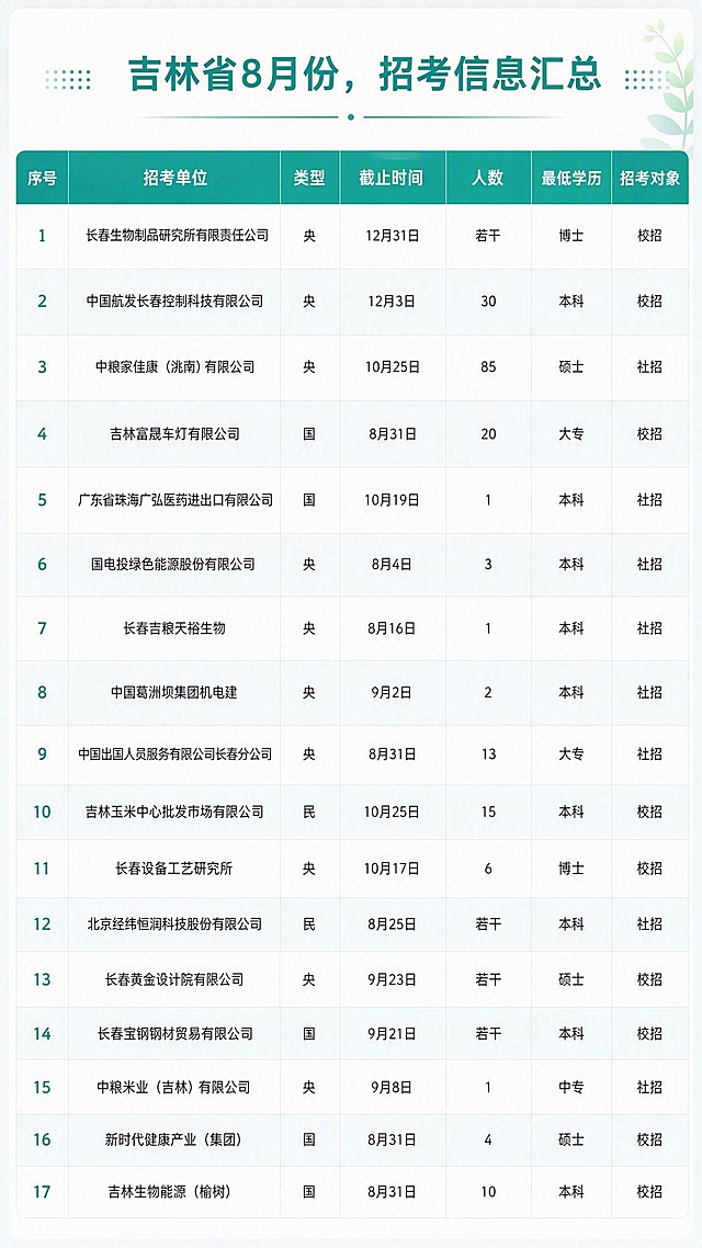 将这张吉林省8月份招考信息汇总表格图片更换为清新简约的现代设计风格，保留所有文字内容和表格结构不变，优化排版和视觉效果，使整体更美观专业