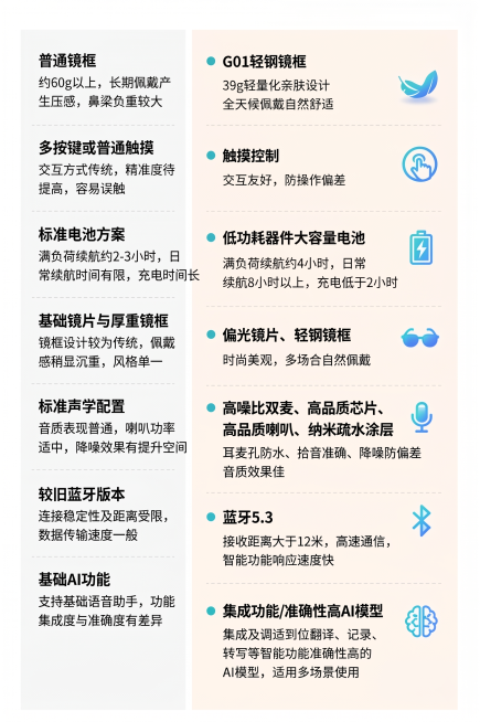 1、把左边与右边每个模块对齐；2、去掉所有的竞品劣势；3、请对标右边内容编辑左边文字；4、右侧小图标请都放在每个框的居中预览效果