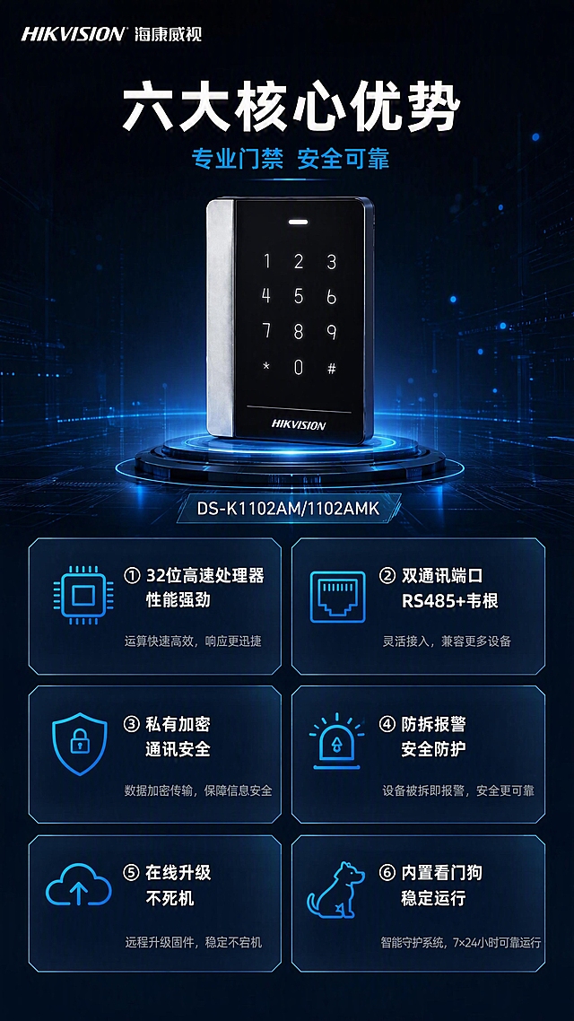 [第3张] 核心卖点总览页-海康威视DS-K1102门禁读卡器6大核心优势。本张使用【图1】中的DS-K1102AM键盘款读卡器作为产品主体展示，保留外观结构颜色材质与原图一致。
[氛围/风格] 深色科技风，深蓝黑背景，蓝色科技光效，专业安防视觉，卡片式信息布局，商业摄影质感。
[元素布局] 产品位于画面上方中央，占比约30%，悬浮于科技感平台上；下方为六大卖点卡片，呈2列3行网格排列；背景有蓝色网格线、光点粒子和微弱电路纹理，营造科技氛围。
[光影质感] 顶部柔光均匀照射产品，产品底部有蓝色发光投影，卖点卡片有微弱内发光，整体通透有层次。
[配色色系] 全局底色 #0D1B2A（深蓝黑）；主色 科技蓝 #2196F3；辅助色 银灰 #B0BEC5、白色文字；点缀色 青色光效 #00BCD4。
[视角构图] 正面平视，上下结构，阅读动线顶部标题 → 产品展示 → 六大卖点卡片。
[文字版式] 顶部主标题「六大核心优势」大号白色粗体居中；副标题「专业门禁 安全可靠」蓝色小字在主标题下方；六个卖点卡片分别为：①「32位高速处理器 性能强劲」②「双通讯端口 RS485+韦根」③「私有加密 通讯安全」④「防拆报警 安全防护」⑤「在线升级 不死机」⑥「内置看门狗 稳定运行」，每个卡片配对应简约线性图标，标题白色粗体，说明文字灰色小号；产品下方标注型号「DS-K1102AM/1102AMK」。
[比例分辨率] 9:16 竖版比例，4K 分辨率，文字清晰可辨，高清画质。
[负向提示词] 产品变形，缺件错件，颜色偏差，水印，文字错乱，文字过小，产品图模糊，背景杂乱。