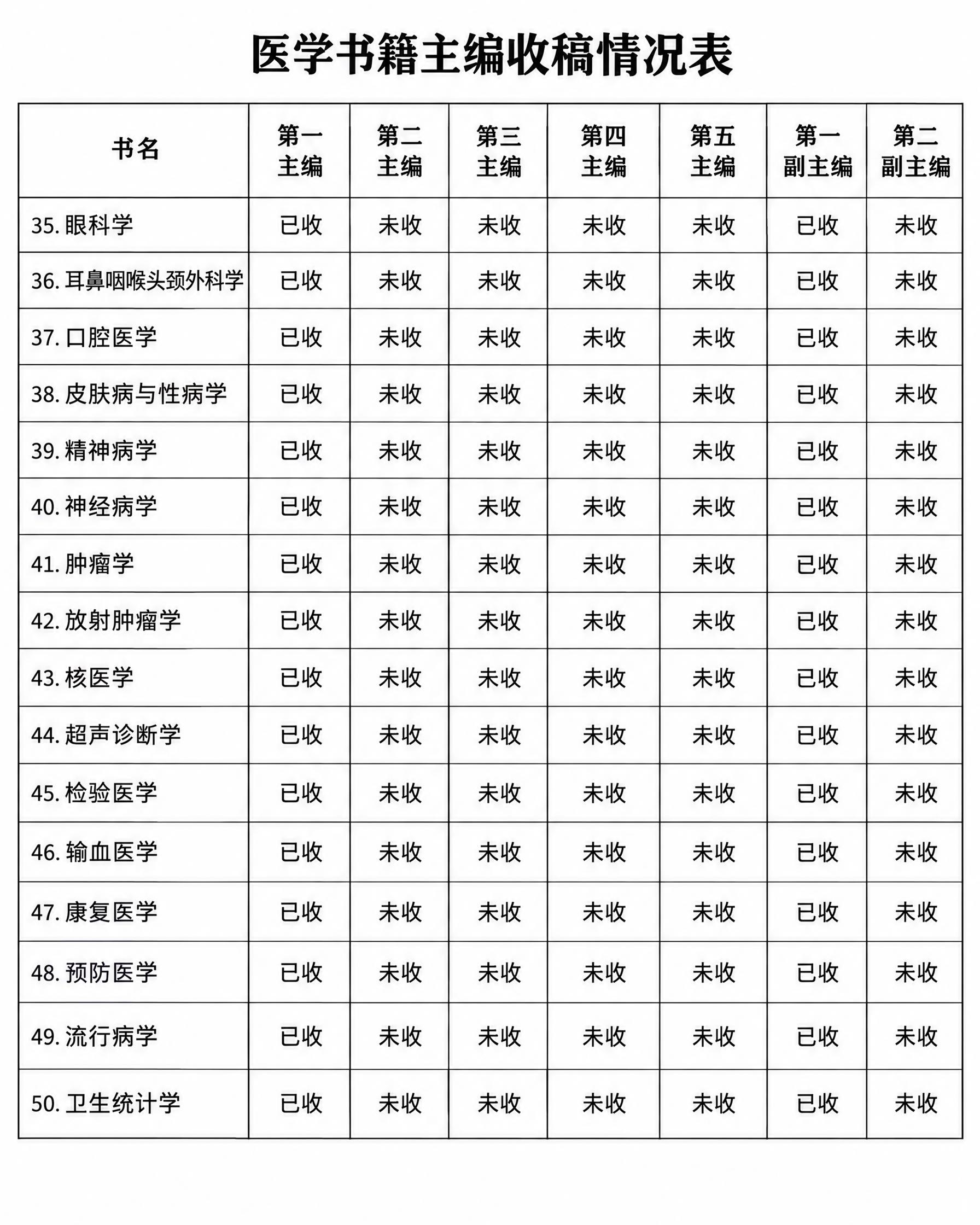 一张清晰的医学书籍主编收稿情况表格图片，白色背景，黑色文字，表… - 图片创意预览