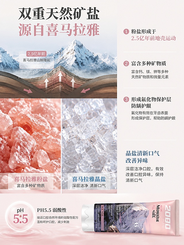 [第2屏更新] 双重盐类成分功效页，展示2080牙膏喜马拉雅粉盐+晶盐卖点，PH5.5弱酸性。
[氛围/风格] 专业自然科普风，地质矿物质感，清晰通透，高级天然感。
[元素布局] 画面分左右两栏，左栏上半部分展示2.5亿年前喜马拉雅山脉隆起地质示意图，下半部分分别放大展示粉盐和晶盐晶体微距特写，两种盐并列摆放；右栏对应分点文案说明；底部放置牙膏产品，保留原包装细节。粉盐晶盐特写合计占比超50%，主体突出。
[光影质感] 自然顶光，盐晶颗粒呈现清晰肌理和高光，整体明暗层次分明，干净明亮。
[配色色系] 全局底色 #F5F0F0；主色淡粉色粉盐、透明白色晶盐；辅助色浅蓝山脉背景、深灰文字。
[视角构图] 左图右文分栏构图，正面平视，阅读从上到下自然流畅。
[文字版式] 顶部主标题「双重天然矿盐 源自喜马拉雅」，左侧分点说明：1. 「粉盐形成于2.5亿年前地壳运动」2.「富含多种矿物质」3.「形成氟化物保护层 防龋护龈」；右侧晶盐说明「晶盐清新口气 改善异味」，底部标注PH5.5弱酸性，文字清晰层级分明，不遮挡盐晶特写。
[比例分辨率] 3:4竖版比例，4K分辨率，文字清晰可辨，高清画质。
[负向提示词] 盐晶变形，产品包装文字错乱，文字过小，颜色偏差，背景杂乱