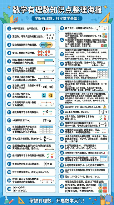 数学有理数知识点整理海报，清晰展示43个有理数知识点，简洁干净的教育学习风格，知识点排版整齐，包含如下文字内容：1、0既不是正数，也不是负数。2、正整数、零和负整数统称为整数。3、整数和分数统称为有理预览效果