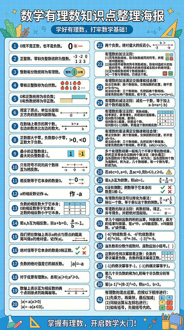 数学有理数知识点整理海报，清晰展示43个有理数知识点，简洁干净的教育学习风格，知识点排版整齐，包含如下文字内容：1、0既不是正数，也不是负数。2、正整数、零和负整数统称为整数。3、整数和分数统称为有理数。4、零和正整数称为自然数。5、0和正数统称为非负数；0和负数统称为非正数。6、规定了原点、单位长度和正方向的直线叫做数轴。7、在数轴上表示的两个数，右边的数总比左边的数大。8、正数都大于零，负数都小于零，正数大于负数。9、最小的正整数是1，最大的负整数是-1。10、只有符号不同的两个数称互为相反数。11、相反数等于它本身的数是0。12、a的相反数记作-a。13、负数的相反数大于它本身；0的相反数等于它本身；正数的相反数小于它本身。14、若a,b互为相反数，则a+b=0、a/b=-1。15、我们把在数轴上表示a的点与原点的距离叫做a的绝对值，记作|a|。16、绝对值等于它本身的数是0和正数。17、负数的绝对值是它的相反数。18、对于任意有理数a、总有|a|≥0;a²≥0。19、数轴上表示互为相反数的两个点到原点的距离相等。20、|a|=a(a≥0) |a|=-a(a≤0)。21、两个负数，绝对值大的反而小。22、有理数的加法法则：(1)同号两数相加，取与加数相同的符号，并把绝对值相加；(2)绝对值不相等的异号两数相加，取绝对值较大的加数的符号、并用较大的绝对值减去较小的绝对值；(3)互为相反数的两个数相加得0；(4)一个数与零相加，仍得这个数。23、有理数的加法满足交换律和结合律：加法交换律：两个数相加，交换加数的位置，和不变 a+b=b+a。加法结合律：三个数相加、先把前两个数相加、或者先把后两个数相加，和不变、(a+b)+c=a+(b+c)。24、有理数的减法法则：减去一个数，等于加上这个数的相反数。25、有理数的乘法法则：两数相乘，同号得正，异号得负，并把绝对值相乘。任何数与0相乘、都得0、任何数与1相乘，积是这个数，任何数与(-1)相乘，积是这个数的相反数。26、有理数的乘法满足交换律和结合律：乘法交换律：两个数相乘，交换因数的位置，积不变 ab=ba。乘法结合律：三个数相乘，先把前两个数相乘，或者先把后两个数相乘，积不变、(ab)c=a(bc)。27、多个有理数相乘一般有几个不等于零的数相乘，积的正负号由负因数的个数决定(奇负偶正)当负因数的个数为奇数时，积为负；当负因数的个数为偶数时，积为正，几个数相乘，有一个数为零，积就为0。28、若abc>0.a<0,且ac<0,则b≤o,c≥0。29、若a,b互为倒数，则ab=1。30、0没有倒数；倒数等于它本身的数是1和-1。31、有理数的除法可以转化为乘法：除以一个数、等于乘以这个数的倒数。32、有理数的除法法则：两数相除，得正，异号得负，并把绝对值相除。33、求几个相同因数的积的运算，叫做乘方，乘方的结果叫做幂、在aⁿ中、a叫做底数、n叫做指数、aⁿ读作幂。34、(-6)²的底数是-6、-6²的底数是6 (-6)²=36、-6²=-36、-(-3)²=-9。35、当负数和分数作底数时、底数应加小括号。36、正数的任何次幂都是正数：负数的奇次幂是负数，负数的偶次幂是正数。37、(-1)的奇次幂等于-1、(-1)的偶次幂等于1。38、若几个非负数的和为0,则每个非负数分别等于0。39、若(a-1)²+(B-2)²=0,则a=1,b=2。40、若(a-1)⁴+(b-2)⁴=0，则a=1，b=2。41、一个大于10的数、可以记成a×10ⁿ的形式，其中a满足1≤a≤10,n是正整数，像这样的记数法叫做科学记数法。42、有理数的混合运算，应按以下顺序进行