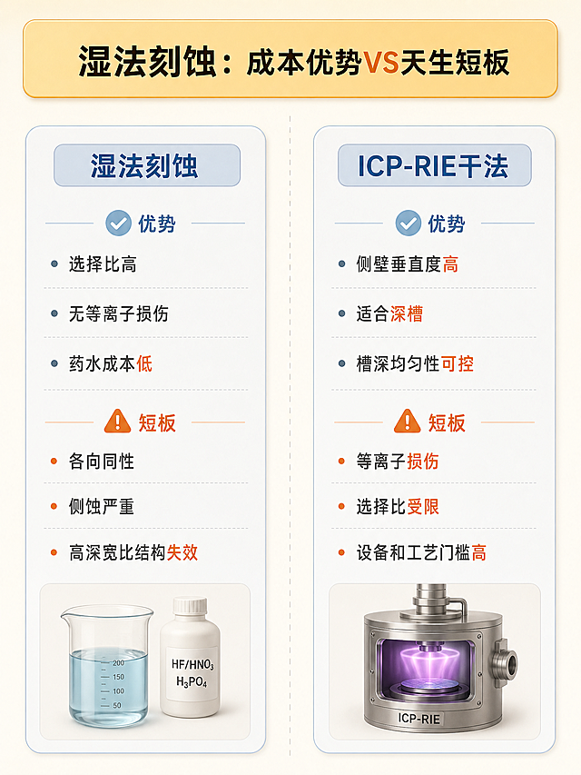微纳刻蚀工艺干货正文配图第2张【湿法vs干法对比页】，全局风格统一：暖色技术博主风，米灰暖白柔和底色，禁止纯黑色背景、赛博HUD特效、科幻UI、Q版卡通、学术论文样式，工程写实示意图，不要过度艺术渲染，竖版3:4，四周预留安全留白，文字远离画布边缘。顶部设置加粗标题栏，标题文字："湿法刻蚀：成本优势VS天生短板"，参数重点数字用浅橙色高亮。画面内容为左右分栏对比，左栏浅灰蓝圆角卡片标题"湿法刻蚀"，列出优势："选择比高""无等离子损伤""药水成本低"，列出短板："各向同性""侧蚀严重""高深宽比结构失效"；右栏浅灰蓝圆角卡片标题"ICP-RIE干法"，列出优势："侧壁垂直度高""适合深槽""槽深均匀性可控"，列出短板："等离子损伤""选择比受限""设备和工艺门槛高"。中间用浅灰竖线分隔，底部放两个小图标：左侧药水烧杯，右侧等离子刻蚀腔体。使用圆角卡片、浅灰分割线，整套视觉完全统一，微纳刻蚀工艺干货，工程师项目经验帖风格。