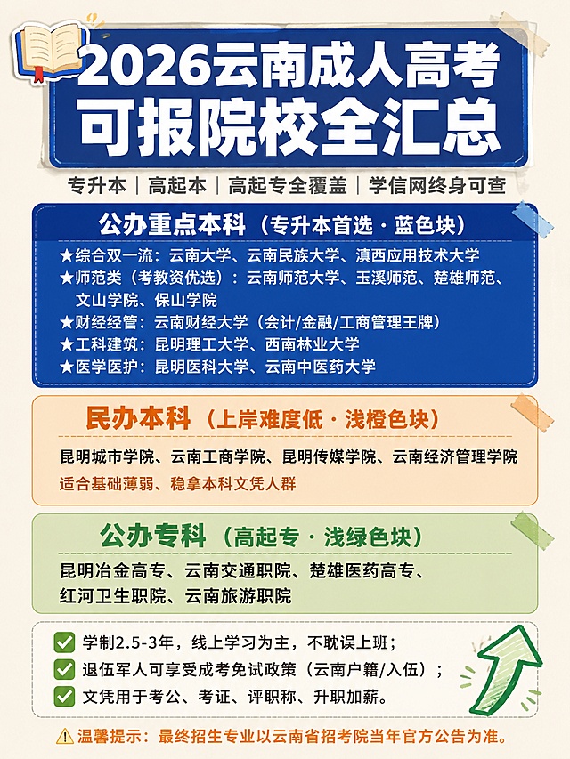 小红书笔记大字封面，纯大字信息图风格，手账拼贴教育风，版式精美，小红书笔记封面质感，适合信息流点击，信息层级清晰。画面顶部主标题必须完整呈现且为视觉中心，逐字锁定：「2026云南成人高考可报院校全汇总」，主标题为超粗黑体白色字，加深蓝色矩形色块底框，字号大且醒目。主标题下方副标题：「专升本｜高起本｜高起专全覆盖｜学信网终身可查」，灰色小字。画面主体分为三个横向色块板块，从上到下依次排列：板块一为深蓝色块，标题为「公办重点本科（专升本首选·蓝色块）」，白色粗体字，下方分五行列出院校名称：★综合双一流：云南大学、云南民族大学、滇西应用技术大学；★师范类（考教资优选）：云南师范大学、玉溪师范、楚雄师范、文山学院、保山学院；★财经经管：云南财经大学（会计/金融/工商管理王牌）；★工科建筑：昆明理工大学、西南林业大学；★医学医护：昆明医科大学、云南中医药大学。板块二为浅橙色块，标题为「民办本科（上岸难度低·浅橙色块）」，深橙色粗体字，下方列出：昆明城市学院、云南工商学院、昆明传媒学院、云南经济管理学院；底部小字「适合基础薄弱、稳拿本科文凭人群」。板块三为浅绿色块，标题为「公办专科（高起专·浅绿色块）」，深绿色粗体字，下方列出：昆明冶金高专、云南交通职院、楚雄医药高专、红河卫生职院、云南旅游职院。画面底部为优势卖点区，白底，带绿色对勾符号，三行文字：✅学制2.5-3年，线上学习为主，不耽误上班；✅退伍军人可享受成考免试政策（云南户籍/入伍）；✅文凭用于考公、考证、评职称、升职加薪。最底部一行橙色警示小字：⚠温馨提示：最终招生专业以云南省招考院当年官方公告为准。整体背景为浅米色或白色干净底，三个板块用圆角矩形色块区分，文字排版整齐清晰，信息完整可读。装饰：左上角一个小书本emoji贴纸，右下角一个向上箭头手绘装饰。整体氛围：教育干货、清晰专业、信息量大但不乱。画质：高清细腻，文字完整处于安全区内不可裁切，四周留安全边距，所有文字清晰可读。画面比例3:4，竖版。