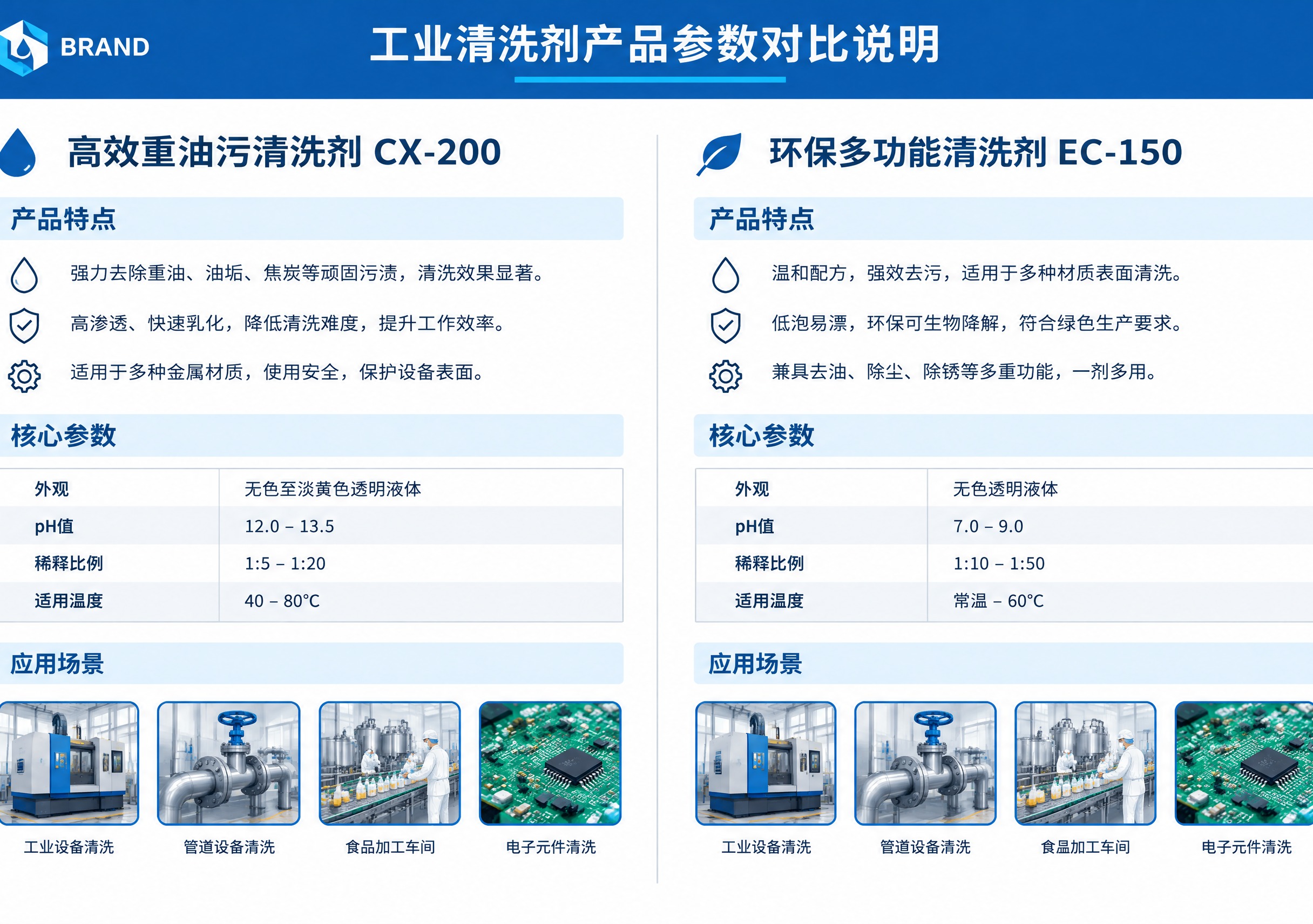 工业风化工清洗剂产品参数对比说明图，蓝白配色，左右双栏布局，左… - 图片创意预览