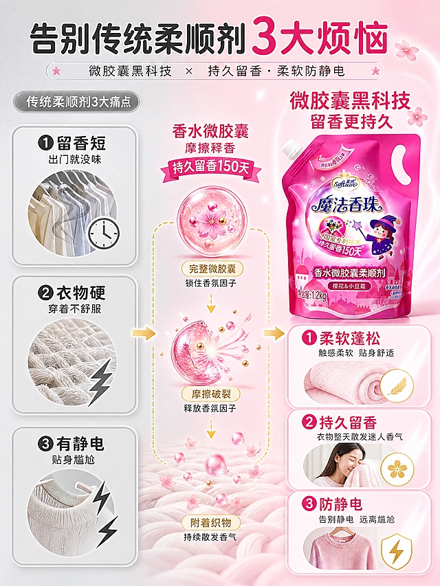 [商品] 使用【图1】激浪魔法香珠香水微胶囊柔顺剂1.2kg袋装；保留粉色自立袋包装、品牌Logo、魔法香珠标识、小女巫形象、樱花&小豆蔻字样；产品缩小放在右侧解决区域，清晰可辨。
[画面] 痛点与原理页，左右分栏对比构图，左侧40%为痛点区（浅灰调），右侧60%为解决区（粉调）；中间用微胶囊技术原理图连接；左侧用3个小图标+短文案展示传统柔顺剂3大痛点：留香短、衣物硬、有静电；右侧展示使用后衣物柔软蓬松、香氛环绕的效果；中间放大展示香水微胶囊破裂释放香气的机理示意图；阅读动线从左到右，痛点→原理→解决方案。
[视觉] 套系策略：风格=温馨浪漫家居香氛商业摄影风；标题字=圆润黑体粗体；正文字=简洁无衬线黑体；主色=玫粉樱花粉；背景延展=左半区浅灰底+右半区粉色渐变底，中间过渡融合；强调色=金色香氛光，仅用于小面积图标、引线、微胶囊光效；标题色=深玫红（右侧）/深灰（左侧）；正文色=深粉灰；组件=圆角信息卡、细线引线、微胶囊示意图标；光影=整体均匀柔光，右侧区域略亮。
[文字] 顶部大标题"告别传统柔顺剂3大烦恼"；左侧痛点区3条：① 留香短 出门就没味 ② 衣物硬 穿着不舒服 ③ 有静电 贴身尴尬；右侧解决区标题"微胶囊黑科技 留香更持久"，配3条对应解决点；中间原理区标注"香水微胶囊 摩擦释香 持久留香150天"；文字全部横排，字号保证手机端可读。
[规格] 图片比例3:4竖版，4K分辨率，负向提示：避免变形、错字、文字过小、产品失真、夸张恶心画面、极限词、冷蓝主色。