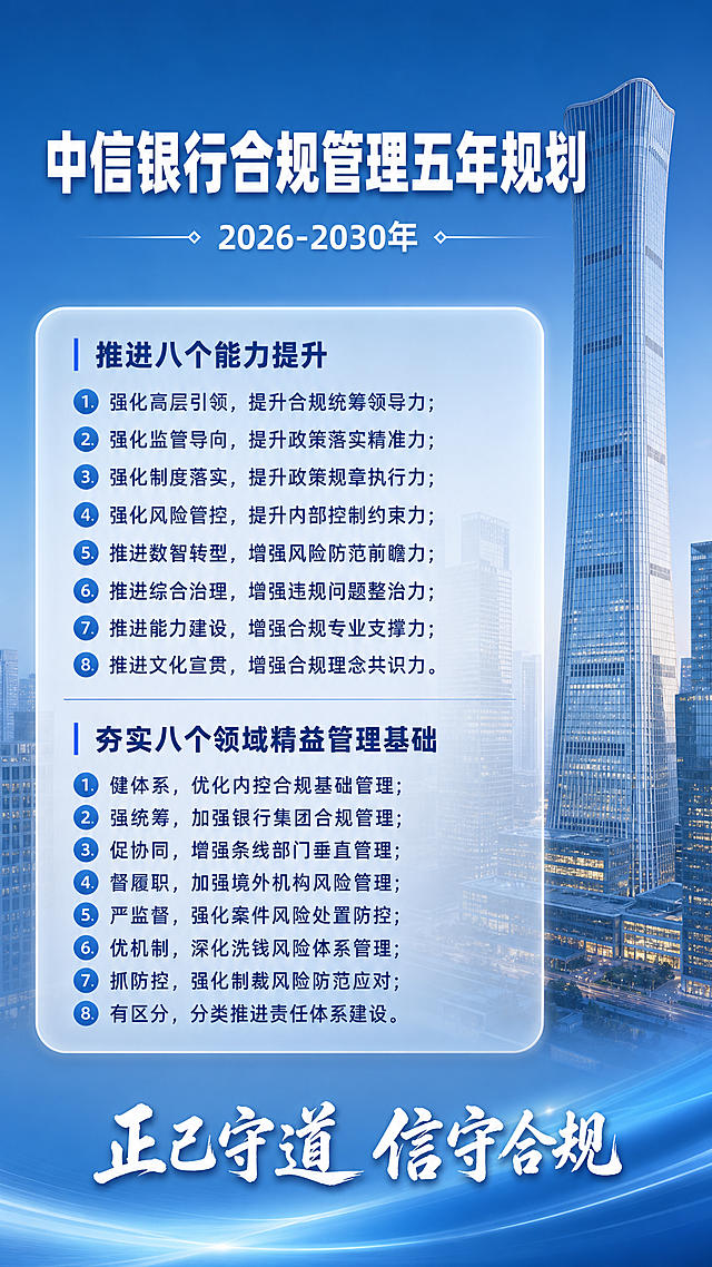 一张高端商务风格的银行内部宣传竖版海报，主色调为浅蓝色，背景为中信集团中国尊大楼实景（北京CBD地标建筑，现代玻璃幕墙摩天大楼），大楼叠加深蓝色到浅蓝色的渐变蒙层，使文字清晰可读同时保留建筑轮廓。顶部标题区：主标题大字「中信银行合规管理五年规划」（白色粗体，字号大，醒目突出），副标题「2026-2030年」（稍小白字），标题居中，高端大气。中间主体区域：半透明白色磨砂玻璃质感卡片，圆角设计，内部分为两大板块。第一板块标题「推进八个能力提升」（深蓝色粗体，左侧有细蓝线装饰），下方以编号列表呈现8条，深蓝色文字，每条前有蓝色小圆点序号：1.强化高层引领，提升合规统筹领导力；2.强化监管导向，提升政策落实精准力；3.强化制度落实，提升政策规章执行力；4.强化风险管控，提升内部控制约束力；5.推进数智转型，增强风险防范前瞻力；6.推进综合治理，增强违规问题整治力；7.推进能力建设，增强合规专业支撑力；8.推进文化宣贯，增强合规理念共识力。第二板块标题「夯实八个领域精益管理基础」（深蓝色粗体，左侧有细蓝线装饰），下方以编号列表呈现8条，深蓝色文字，每条前有蓝色小圆点序号：1.健体系，优化内控合规基础管理；2.强统筹，加强银行集团合规管理；3.促协同，增强条线部门垂直管理；4.督履职，加强境外机构风险管理；5.严监督，强化案件风险处置防控；6.优机制，深化洗钱风险体系管理；7.抓防控，强化制裁风险防范应对；8.有区分，分类推进责任体系建设。底部区域：浅蓝色渐变底，居中白色书法体标语「正己守道 信守合规」。整体高端商务，浅蓝主调，中国尊大楼背景，磨砂玻璃卡片设计，简洁大气，适合银行内部推广。版式精美，文字清晰可读，四周留有安全边距。所有信息区域填充完整，无空白占位。所有数字精确渲染。