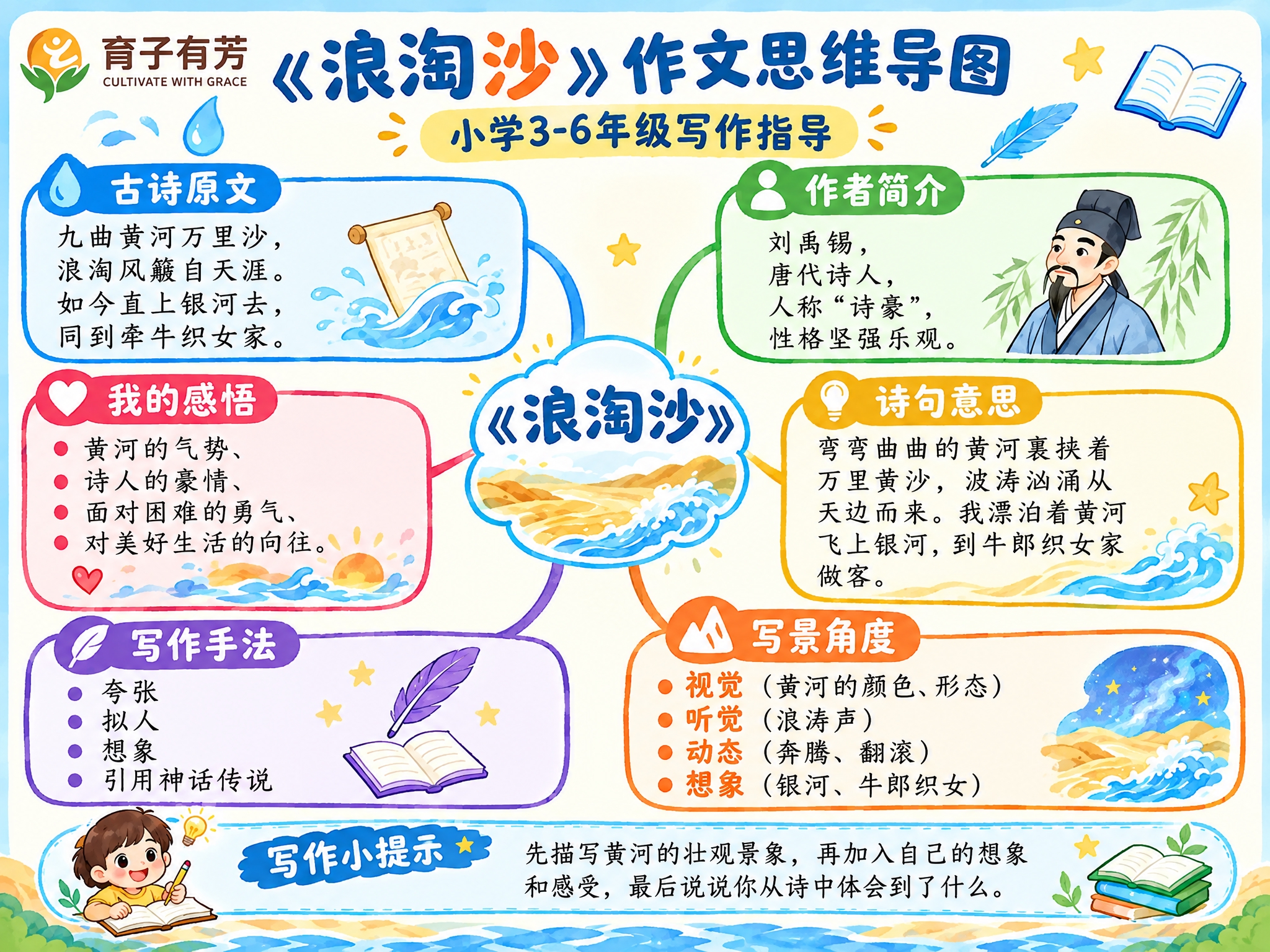 将这张《浪淘沙》作文思维导图重新排版为A4横版（横向）布局。保… - 图片创意预览
