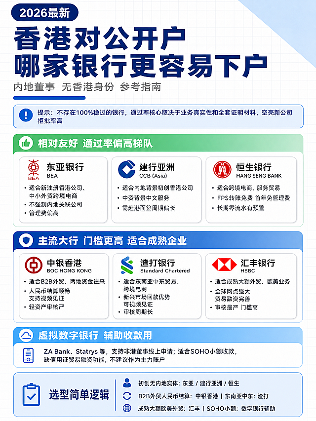 小红书风格知识图文，竖版3:4比例，深蓝+浅蓝+白色网格底配色，参考财税公司业务清单图的配色风格。

【排版类型：梯队分层型】按银行梯队从上到下分层展示

背景：白色底带浅蓝细网格纹理，右上角有浅蓝色三角形装饰块。

顶部标题区（约占15%）：
- 左上角有深蓝色圆角胶囊标签，内有白色粗体字"2026最新"
- 超大号深蓝色粗体主标题："香港对公开户 哪家银行更容易下户"
- 主标题下方有一行灰色小字："内地董事 无香港身份 参考指南"
- 标题下方有一条蓝色粗横线装饰

提示区（约占8%）：
- 浅蓝色圆角提示框，左侧有蓝色感叹号图标
- 深蓝色文字："提示：不存在100%稳过的银行，通过率核心取决于业务真实性和全套证明材料，空壳新公司拒批率高"

第一梯队（约占25%）：
- 顶部绿色渐变标签条，左侧白色图标+白色粗体字"相对友好 通过率偏高梯队"
- 下方3家银行横向卡片排列，每家银行白色圆角卡片：
  【东亚银行】适合新注册香港公司、中小外贸跨境电商；不强制内地关联公司；管理费偏高
  【建行亚洲】适合内地背景初创香港公司；中资背景中文服务；需赴港面签周期偏长
  【恒生银行】适合跨境电商、服务贸易；FPS转账免费首年免管理费；长期零流水有预警

第二梯队（约占25%）：
- 顶部深蓝色渐变标签条，左侧白色图标+白色粗体字"主流大行 门槛更高 适合成熟企业"
- 下方3家银行横向卡片排列，每家银行白色圆角卡片：
  【中银香港】适合B2B外贸、两地资金往来；人民币结算顺畅支持视频见证；轻资产审核严
  【渣打银行】适合东南亚中东贸易、跨境电商；新兴市场回款优势可视频见证；审核周期长
  【汇丰银行】适合成熟大额外贸、欧美业务；全球网点强大贸易融资完善；审核最严门槛高

第三梯队（约占15%）：
- 顶部浅蓝色渐变标签条，左侧白色图标+白色粗体字"虚拟数字银行 辅助收款用"
- 下方文字：ZA Bank、Statrys等，支持非港董事线上申请；适合SOHO小额收款，缺信用证贸易融资功能，不建议作为主力账户

底部栏（约占12%）：
- 浅蓝渐变底，深蓝色粗体标题"选型简单逻辑"，下方小字分三行：
  初创无内地实体：东亚 / 建行亚洲 / 恒生
  B2B外贸人民币结算：中银香港 | 东南亚中东：渣打
  成熟大额欧美外贸：汇丰 | SOHO小额：数字银行辅助

整体风格梯队清晰，信息分层明确，文字清晰可读。