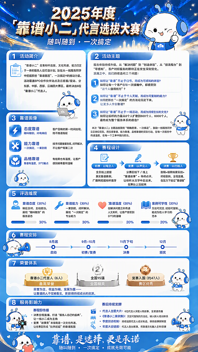 基于这张竖版长图海报，修改第2到第8板块的标题，去掉每个标题后面括号及括号里的文字，只保留主标题：

第2板块："活动主题（三个灵魂追问）" → "活动主题"
第3板块："靠谱画像（态度/能力/品格）" → "靠谱画像"
第4板块："赛程设计（三阶段）" → "赛程设计"
第5板块："评选维度（四个维度带权重）" → "评选维度"
第6板块："赛程安排（时间轴）" → "赛程安排"
第7板块："荣誉体系（三级阶梯）" → "荣誉体系"
第8板块："服务影响力（赛程阶传播 + 赛后持续发酵）" → "服务影响力"

第1板块"活动简介"保持不变。

所有标题的样式、颜色、背景、字体大小保持一致，只去掉括号内容。其他所有内容、排版、配色、IP形象全部保持不变。