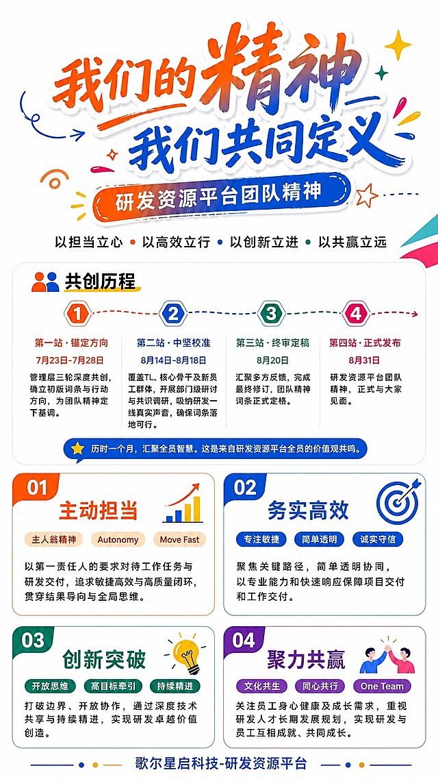 基于这张海报，将四大文化词条卡片中的文字解释说明部分全部改为左右对齐（两端对齐），让文字左右边缘整齐，排版更规整：
1. 主动担当卡片的描述文字：左右对齐
2. 务实高效卡片的描述文字：左右对齐
3. 创新突破卡片的描述文字：左右对齐
4. 聚力共赢卡片的描述文字：左右对齐

其他所有内容保持不变：主标题、共创历程、卡片标题、关键词标签、图标、配色、装饰元素、底部尾标全部不变。
所有数字精确渲染。