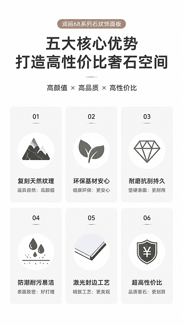 [第2屏] 淘宝详情页核心卖点总览，润丽68系列石纹饰面板核心优势展示。
[氛围/风格] 简约专业，信息清晰，高端家居建材风格，干净整洁
[元素布局] 顶部主副标题，下方排列6个卖点icon信息卡，2行3列布局，每个卡片对应一个核心卖点，图标搭配文字，卡片留白充足，整体布局均匀
[光影质感] 明亮均匀光线，文字信息清晰，卡片层次分明
[配色色系] 全局底色 #FFFFFF，主色深灰文字，辅助色浅灰卡片底色，图标点缀低饱和深色
[视角构图] 居中排版，信息分块清晰，从上到下阅读动线顺畅
[文字版式] 主标题「五大核心优势 打造高性价比奢石空间」，六个卖点分别为：1复刻天然纹理 2环保基材安心 3耐磨抗刮持久 4防潮耐污易洁 5激光封边工艺 6超高性价比，每个卖点配简洁图标和4-8字说明，文字大小适中，手机端清晰可读
[比例分辨率] 9:16 竖版比例，4K分辨率，文字清晰可辨，高清画质
[负向提示词] 文字错乱，布局拥挤，图标模糊，颜色刺眼，水印