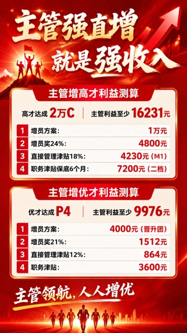 在现有海报基础上去除右下角的二维码占位方块，保持其余所有文案、布局、风格、颜色完全不变，删除二维码占位区域，将底部标语"主管领航，人人增优"完整保留，整体排版保持协调，依然为竖版红色热血激励风格预览效果