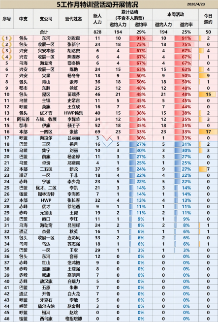 将这份特训营活动数据表格重新设计为红蓝榜样式，高邀约率用红色标注为红榜，低邀约率用蓝色标注为蓝榜，保留原表格所有文字和数据内容，排版清晰美观预览效果