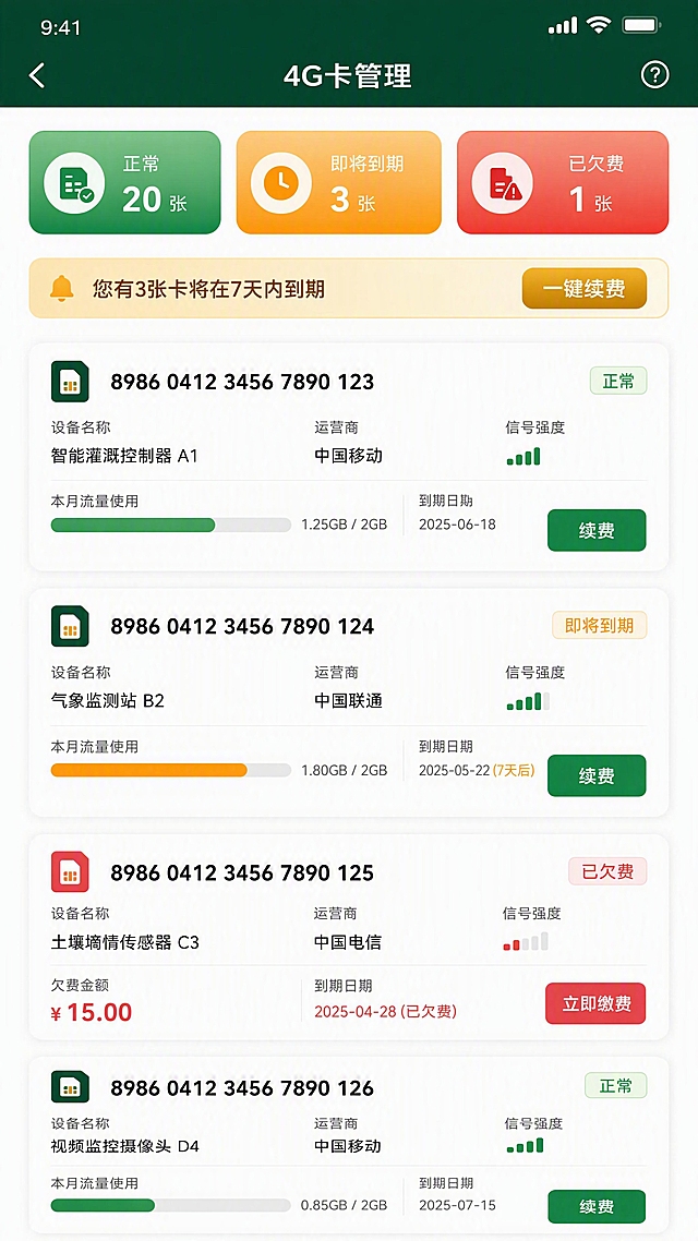 企业级智慧农业App 4G卡管理与缴费页面设计，白色背景为主，顶部深墨绿色导航栏写着白色"4G卡管理"。下方三个统计胶囊横向排列：正常20张绿色背景、即将到期3张橙色背景、已欠费1张红色背景。再下方黄色渐变提醒横幅写着"您有3张卡将在7天内到期"，右侧金色一键续费按钮。主体白色背景上是4G卡列表卡片：每张白色卡片显示卡号、绑定设备名称、运营商、信号强度图标、本月流量使用进度条、到期日期，右下角绿色续费按钮。其中一张卡片是红色欠费状态标签显示欠费金额和红色立即缴费按钮。整体清爽商业化企业级风格，白色页面深绿头部配金色橙色点缀，高保真移动端UI竖屏设计