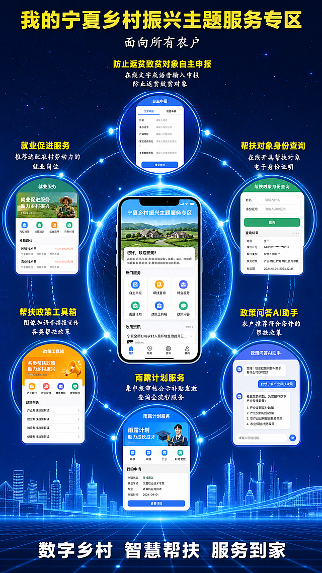 政务蓝科技风格竖版海报，行星式构图，中心一颗大主星，六颗小辅星按上下各一个、左右两个圆形环绕布局，辅星尺寸为主星的30%。主星居中为乡村振兴主题服务首页界面。主星正上方主标题为我的宁夏乡村振兴主题服务专区，黄色亮色、黑体、加粗、字体很大；主标题下方副标题为面向所有农户，白色、楷体、字体较小。六辅星环绕排列，不加任何数字编号，每颗辅星正上方都有黄色黑体加粗主标题和白色楷体较小副标题。上方辅星主标题防止返贫致贫对象自主申报，副标题在线文字或语音输入申报防止返贫致贫对象。下方辅星主标题雨露计划服务，副标题集申报审核公示补贴发放查询全流程服务。左上辅星主标题就业促进服务，副标题推荐适配农村劳动力的就业岗位。右上辅星主标题帮扶对象身份查询，副标题在线开具帮扶对象电子身份证明。左下辅星主标题帮扶政策工具箱，副标题图像加语音播报宣传各类帮扶政策。右下辅星主标题政策问答AI助手，副标题为农户推荐符合条件的帮扶政策。画面含发光轨道线连接主星与各辅星，轨道上有发光节点。底部有城市剪影和网格地面科技元素。最底部标语数字乡村智慧帮扶服务到家，白色大字。整体政务蓝科技感，深蓝渐变背景，星光粒子点缀，科技光效，版式精美层次分明。所有功能界面截图清晰锐利文字可辨识，保持截图原貌。
