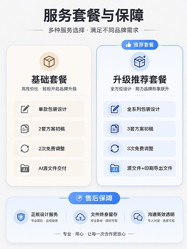 [第6屏] 规格信息与服务保障页，列出服务套餐、交付内容与售后保障说明。
[氛围/风格] 信息清晰，简约大气，丰富排版层次，保持整体风格统一，增强信任感。
[元素布局] 顶部主标题，中间分两栏展示基础套餐与升级套餐，每个套餐框选标注，列出包含服务项目，底部通栏放置售后保障信息，整体分区明确，信息层级清晰。
[光影质感] 套餐框用浅阴影突出立体感，整体光影均匀柔和，信息清晰易读。
[配色色系] 全局底色 #f5f5f5，套餐框浅米白色底，升级套餐用浅蓝细线框突出推荐，标题文字深灰，项目文字中灰，配色和谐高级。
[视角构图] 从上到下流式布局，双栏套餐对比清晰，底部保障信息通栏展示，符合阅读逻辑。
[文字版式] 主标题 "服务套餐与保障"，基础套餐包含：单款包装设计，2套方案初稿，2次免费调整，AI源文件交付；升级推荐套餐包含：全系列包装设计，3套方案初稿，3次免费调整，源文件+印刷导出文件，售后保障栏："正规设计服务，文件终身留存，沟通高效透明"，文字排版清晰，项目符号区分，大小适中，移动端可读。
[比例分辨率] 3:4竖版比例，4K分辨率，文字清晰可辨，高清画质。
[负向提示词] 变形，水印，文字错乱，文字过小，颜色偏差，背景杂乱，纯色背景，极限词，虚假宣传。