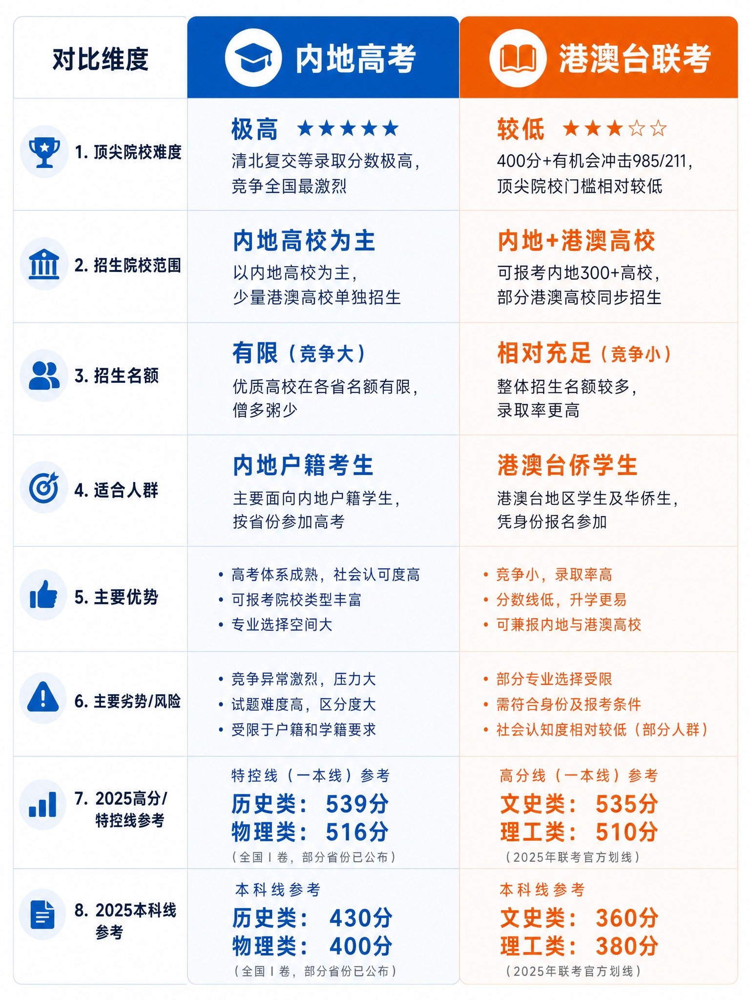 一张公众号内容配图，主题为内地高考与港澳台联考对比信息图（下半… - 图片创意预览