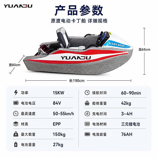 [主图-5] 规格参数-原渡YUANDU电动卡丁船完整参数表。本张使用【图3】（正侧面图）作为商品主体。
[氛围风格] 专业简洁参数风，白底+信息卡，清晰易读，工业品质感。
[画质] 商业摄影质感、光线均匀、产品清晰真实、画面干净利落。
[元素] 电动卡丁船正侧视角度置于画面上半部分，占比约35%，船体旁标注长宽高尺寸线（190×80×65CM）；下半部分为详细参数信息卡，分左右两列排列；背景为纯白色，参数卡用浅灰蓝底色区分；左上角放置YUANDU品牌logo。船体保持原图灰色EPP材质、红白蓝拉花、YUANDU logo、KART BOAT船头标、蓝黑方向盘、黑白灰座椅等外观完全一致。白底光影保持自然，禁止硬切和悬浮感。
[光影] 顶部均匀柔光，船体清晰立体，阴影柔和，整体干净明亮。
[配色] 主色纯白 #FFFFFF 背景；辅助色深灰文字 #333333；强调色深蓝标题 #1A365D、浅灰蓝信息卡 #F0F5FA。
[视角构图] 上下结构，上产品尺寸标注+下参数表；平视角度，阅读动线顶部标题 → 产品+尺寸 → 参数表。
[文字版式] 顶部主标题「产品参数」深蓝粗黑体居中；副标题「原渡电动卡丁船 详细规格」深蓝中号字；船体旁标注尺寸线：长190cm × 宽80cm × 高65cm，深灰色细线+文字；参数表分两列共11项，左列：功率15KW、电池电压84V、最高速度50-55km/h、材质EPP、最大载重150kg、电池重量27kg；右列：续航时间60-90min、船体重量42kg、充电时间3-4H、电池材料三元锂电池、电池容量76AH；每项参数名深灰+参数值深蓝加粗，清晰对齐，字号适中手机端可读。
[输出要求] 1:1比例，2048×2048，文字清晰锐利，超高清商业摄影质感。
[负向提示词] 船体变形，结构错误，颜色偏差，缺件错件，logo错乱，水印，文字错乱，参数错误，表格模糊，电商平台Logo。
