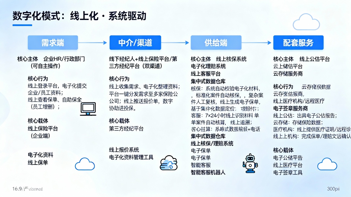 根据以下提示，分析附件几张图片内容 输出三代产业 链路图：北美员工福利险 & 责任险三代模式产业链图 AI 工具绘制指南
核心原则：3 个模式各绘 1 张独立图，保持版式、结构、视觉逻辑完全统一（仅替预览效果