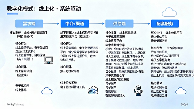 根据以下提示，分析附件几张图片内容 输出三代产业 链路图：北美员工福利险 & 责任险三代模式产业链图 AI 工具绘制指南
核心原则：3 个模式各绘 1 张独立图，保持版式、结构、视觉逻辑完全统一（仅替换内容 + 配色），便于后续对比使用；全程基于之前的表格内容 + 绘图标注，用 AI 工具实现 “快速生成 + 精准还原”，以下分统一绘图规范（三张图通用）、3 类主流 AI 工具分步实操（覆盖小白 / 专业 / 纯 AI 生成需求）、单张图 AI 制作要点（对应各模式），步骤详细可直接落地。
一、三张图统一绘图规范（先定规则，再做图，避免混乱）
所有图均采用横向线性产业链版式（适配汇报 / 论文 / PPT 排版），视觉结构完全一致，仅通过配色、核心图标、文字内容区分模式，以下是必须统一的规范，AI 制作前先明确：
1. 基础版式结构（单张图）
顶部居中：模式名称 + 核心特征（如「传统模式：人工驱动・线下闭环」），加粗大字体；
主体横向分 4 列，列间距相等，每列加浅底色边框：需求端 → 中介/渠道 → 供给端 → 配套服务（产业链核心流程，箭头连接，体现业务流向）；
每列内部分 3 行，从上到下：核心主体（小字标题）+核心行为（核心内容，配绘图标注）+核心载体（简约文字 + 图标）；
整体尺寸：建议 16:9（适配 PPT）/A4（适配论文 / 报告），高清矢量图（导出 PDF/PNG 300dpi）。
2. 配色规范（视觉区分，贴合模式属性）
模式	主色调	辅助色	文字色	适用场景
传统模式	深灰色（#333333）	浅灰色（#F5F5F5）	黑色	体现线下 / 人工的厚重感
数字化模式	天蓝色（#1E90FF）	淡蓝色（#F0F8FF）	黑色	体现线上 / 系统的科技感
AI 赋能模式	深紫色（#9370DB）	淡紫色（#F8F0FB）	白色	体现智能 / 生态的未来感
3. 元素规范（AI 生成 / 排版时直接用）
图标：每部分配 1-2 个简约线性图标，贴合内容（避免复杂），AI 工具可直接生成；
传统模式：纸质文件📄、电话☎、办公本📓；
数字化模式：电脑💻、云存储☁、线上平台🖥️；
AI 赋能模式：机器人🤖、大数据📊、物联网📡、区块链⛓️；
文字：核心行为用之前的绘图标注关键词（不堆长文字），核心主体 / 载体用短句，字体统一（如微软雅黑 / 思源黑体）；
风格：极简商务风，无多余装饰，重点突出流程 + 核心信息（适配专业汇报 / 研究使用）。

提示词结构：版式 + 模式名称 + 核心特征 + 4 个产业链环节 + 各环节核心信息 + 风格 + 配色 + 图标 + 细节要求
① 传统模式提示词
「横向线性产业链流程图，16:9，商务极简风，标题为传统模式：人工驱动・线下闭环，深灰色主色调，浅灰色辅助色，分四列：需求端、中介 / 渠道、供给端、配套服务，箭头连接，需求端核心主体是企业 HR / 行政，核心行为是线下纸质提交人工对接，核心载体是纸质材料，配纸质文件图标；中介 / 渠道核心主体是线下保险经纪人，核心行为是线下上门服务人工递件，核心载体是纸质报价单，配电话图标；供给端核心主体是保险公司线下部门，核心行为是全流程人工线下核查纸质签发，核心载体是纸质保单，配办公本图标；配套服务核心主体是线下公估机构 + 医疗机构，核心行为是线下服务纸质佐证，核心载体是纸质报告，配文件图标，无多余装饰，文字清晰，专业商务，适合企业研究汇报，高清 300dpi」
② 数字化模式提示词
「横向线性产业链流程图，16:9，商务极简风，标题为数字化模式：线上化・系统驱动，天蓝色主色调，淡蓝色辅助色，分四列：需求端、中介 / 渠道、供给端、配套服务，箭头连接，需求端核心主体是企业 HR / 行政，核心行为是线上自主操作电子化提交，核心载体是线上平台，配电脑图标；中介 / 渠道核心主体是线下经纪人 + 线上平台，核心行为是双渠道线上分发推送，核心载体是线上系统，配云存储图标；供给端核心主体是保险公司线上系统，核心行为是系统自动为主人工复核线上赔付，核心载体是数据仓库，配线上平台图标；配套服务核心主体是线上公估 + 云存储服务商，核心行为是线上服务云存储电子签章，核心载体是云平台，配云图标，无多余装饰，文字清晰，专业商务，适合企业研究汇报，高清 300dpi」
③ AI 赋能模式提示词
「横向线性产业链流程图，16:9，商务极简风，标题为 AI 赋能模式：智能驱动・生态化，深紫色主色调，淡紫色辅助色，分四列：需求端、中介 / 渠道、供给端、配套服务，箭头连接，需求端核心主体是企业 HR + 员工，核心行为是 AI 对接自动提取一键投保自助理赔，核心载体是 AI 工具，配机器人图标；中介 / 渠道核心主体是 AI 智能经纪平台 + 线下经纪人，核心行为是 AI 主导人工辅助高复杂客户，核心载体是 AI 平台，配算法图标；供给端核心主体是保险公司 AI 大模型 + 数据中台，核心行为是 AI 全流程赋能动态核保秒级赔付，核心载体是物联网设备，配大数据图标；配套服务核心主体是 AI 风险监测 + 区块链服务商，核心行为是 AI + 区块链生态化一站式服务，核心载体是生态平台，配区块链图标，无多余装饰，文字清晰，专业商务，适合企业研究汇报，高清 300dpi」