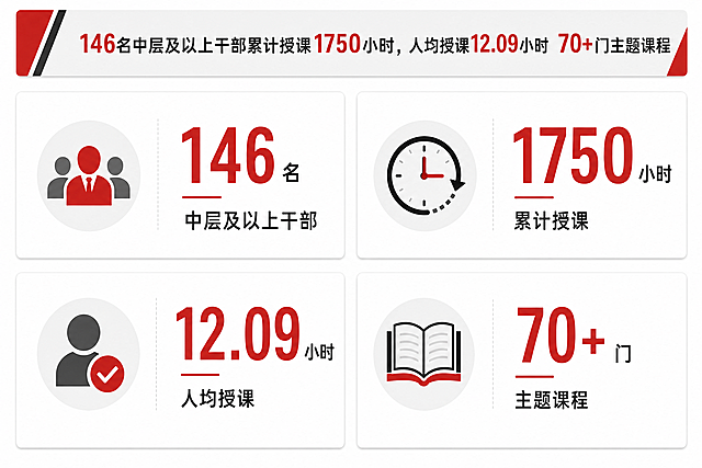 做一张数据信息图表，模块化设计，内容分为三个模块：1. 146名中层及以上干部；2. 累计授课1750小时；3. 人均授课12.09小时；4. 70+门主题课程。整体配色仅限灰白红黑四种颜色，不能出现其他颜色，风格简约商务，排版规整清晰，每个数据模块独立分区，突出核心数据数字。文字内容完整保留：“146名中层及以上干部累计授课1750小时，人均授课12.09小时 70+门主题课程”