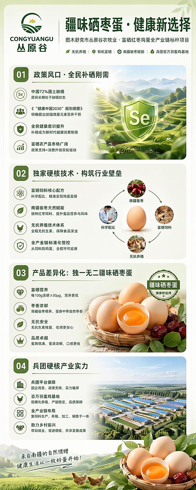 丛原谷・疆味硒枣蛋 项目宣传易拉宝（标准版 上下 2 块结构，适配商场 / 展会 / 产业园摆放）
易拉宝整体尺寸：80cm×200cm
主视觉顶部（通栏大标题 + 品牌 LOGO）
【左侧 LOGO】CONGYUANGU 丛原谷
【主标题大字】疆味硒枣蛋・健康新选择
【副标题小字】图木舒克市丛原谷农牧业・富硒红枣鸡蛋全产业链标杆项目
【底部点缀小字】无抗养殖｜有机富硒｜南疆骏枣赋能｜兵团百万羽蛋鸡基地
上半版：项目核心亮点（4 大板块，图文搭配）
板块 1｜政策风口・全民补硒刚需
✅ 国家健康中国战略，72% 国土缺硒，硒纳入国民营养计划重点元素
✅ 新国标 GB28050-2025 官方认证：硒抗氧化、强化免疫
✅ 中央一号文件扶持功能农业，富硒农产品产业红利爆发
✅ 2026 富硒食品市场破千亿，富硒蛋赛道高速增长，富硒红枣双营养蛋市场空白
板块 2｜独家硬核技术・构筑行业壁垒
富硒精准饲喂技术
酵母硒科学配比，鸡蛋硒含量稳定＞25μg/100g，达标富硒国标，吸收利用率 80%+
南疆枣渣饲料配伍技术
就地利用骏枣加工副产物，红枣多糖、黄酮融入鸡蛋，蛋品自带天然枣香、无腥味
全链条无抗养殖体系
中药 + 益生菌替抗，智能环控、疫病综合防控，全程零抗生素，获国家级无抗认证
全流程溯源品控技术
饲料 - 养殖 - 分拣 - 检测 - 仓储全程监控，一物一码，品质全程可追溯
板块 3｜产品差异化：独一无二疆味硒枣蛋
对比市面鸡蛋一眼看出优势：
▫️普通鸡蛋：营养单一、同质化严重、附加值低
▫️普通富硒蛋：仅单一补硒，无特色风味，竞争激烈
▫️丛原谷硒枣蛋：有机硒 + 南疆红枣双重营养叠加
✔ 蛋黄饱满绵密、淡淡枣香、无蛋腥
✔ 母婴、中老年、养生人群专属食补蛋
✔ 家用散装、高端礼盒、企业福利、餐饮 B 端全场景适配
板块 4｜兵团硬核产业实力
▫️兵团农业产业化龙头、国家高新技术企业，总投资 1.2 亿元
▫️百万羽智能化蛋鸡养殖基地，兵团规模最大无抗蛋生产基地
▫️年产 5 万吨自有饲料加工厂，5000㎡闭环中试研发车间
▫️1400㎡产学研实验室，23 项知识产权、19 套无抗饲料配方
▫️石河子大学 + 塔里木大学双高校联合研发，国家级专家团队坐镇
▫️喀什海关备案，兵团首家鲜蛋自主出口中亚养殖基地
下半版：市场前景 + 商业模式 + 合作招商 + 联系方式
一、广阔市场・增长空间巨大
🔹 C 端核心客群：中高端家庭、母婴群体、中老年养生人群、都市健康消费者
🔹 B 端合作渠道：高端商超、精品生鲜、连锁餐饮、母婴机构、企业礼品、社区团购
🔹 行业增速：富硒鸡蛋年增速近 40%，3 年内特色富硒蛋市场规模突破 300 亿元
🔹 现有渠道基础：已合作商超、社区、供应链客户 160 余家，线上线下订单稳定增长
二、全产业链盈利模式
【上游】自建 + 合作红枣基地 + 百万羽标准化蛋鸡场，源头成本可控
【中游】自主饲料加工、养殖、检测、包装一体化生产
【下游】多元变现渠道：
产品收益：鲜蛋零售、高端礼盒、B 端供货、OEM 定制
产业增值：饲料加工、养殖技术输出、品牌授权
政策收益：乡村振兴、功能农业产业化专项补贴
三、三大发展规划
▫️短期（1 年内）：深耕新疆本地渠道，完成品牌基础搭建，年销 150 万
▫️中期（2-3 年）：拓展全国市场，打造西北特色富硒蛋标杆，年销 500 万
▫️长期（3-5 年）：全国知名疆味蛋品品牌，延伸蛋品深加工，引领功能蛋行业
四、融资 & 招商合作
项目融资需求：300 万元，两年期，年化最高 3%
资金用途：渠道拓展、品牌宣传、生产线升级、市场运营流动资金
开放合作：区域代理、商超供货、礼品定制、技术合作、投资入股
底部通栏（联系信息）
📞 项目负责人：张林（运营总监）13899859963
📍 地址：图木舒克市 44 团原种连家禽健康养殖技术创新中心
📩 邮箱：1550861136@qq.com
标语落款：兵团匠心养殖・天然富硒枣蛋・共创功能农业新财富