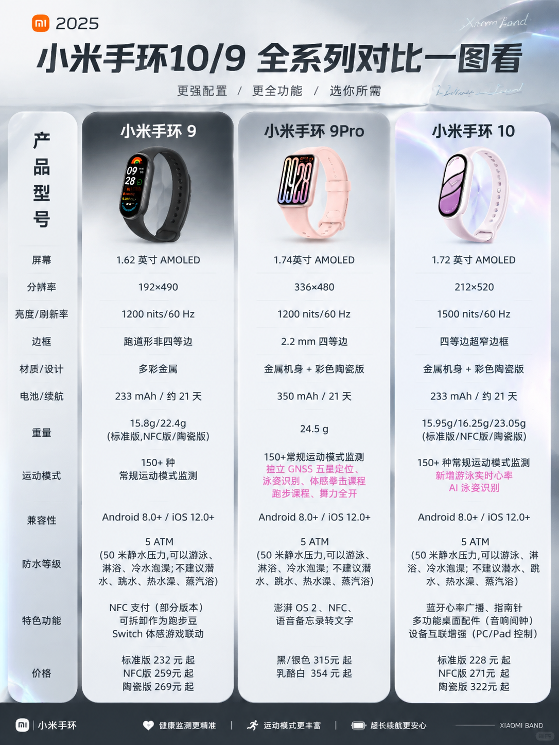 基于参考图重新设计小米手环10/9全系列对比信息图，保持所有产… - 图片创意预览