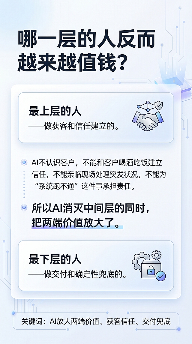 小红书图文P3，大标题“哪一层的人反而越来越值钱？”，正文：最上层的人——做获客和信任建立的。最下层的人——做交付和确定性兜底的。AI不认识客户，不能和客户喝酒吃饭建立信任，不能亲临现场处理突发状况，不能为“系统跑不通”这件事承担责任。所以AI消灭中间层的同时，把两端价值放大了。关键词：AI放大两端价值、获客信任、交付兜底，浅色系简约科技风格，排版清晰，适合手机阅读