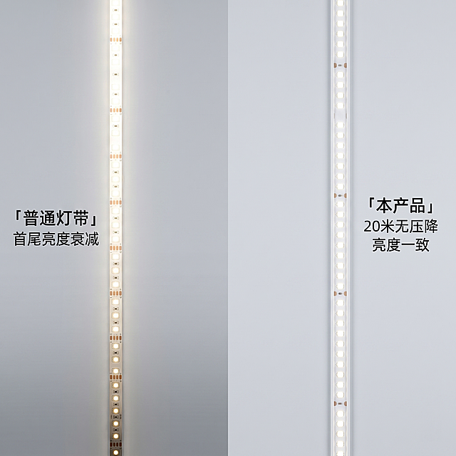 [主图-8] 对比展示：普通灯带压降问题与本产品20米无压降对比图。左侧是普通灯带首尾亮度明显衰减，右侧为本产品20米整根灯带首尾亮度保持一致。左右对比布局，背景干净浅灰。左侧文字标注「普通灯带 首尾亮度衰减」，右侧文字标注「本产品 20米无压降 亮度一致」。保持本产品灯带外观与用户输入图一致。[光影] 整体布光均匀，对比清晰，差异明显。[比例分辨率] 1:1比例，2K分辨率，文字清晰可辨，超高清。[负向提示词] 变形，文字错乱，对比不清晰，背景杂乱。