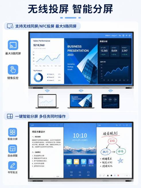 [第6屏] 投屏与分屏功能演示：智能会议平板投屏交互与智能分屏
[氛围/风格] 功能演示，直观清晰，专业科技风
[元素布局] 上半部分展示多设备无线同屏效果，屏幕显示三个窗口同屏投屏，标注支持9路同屏预览效果