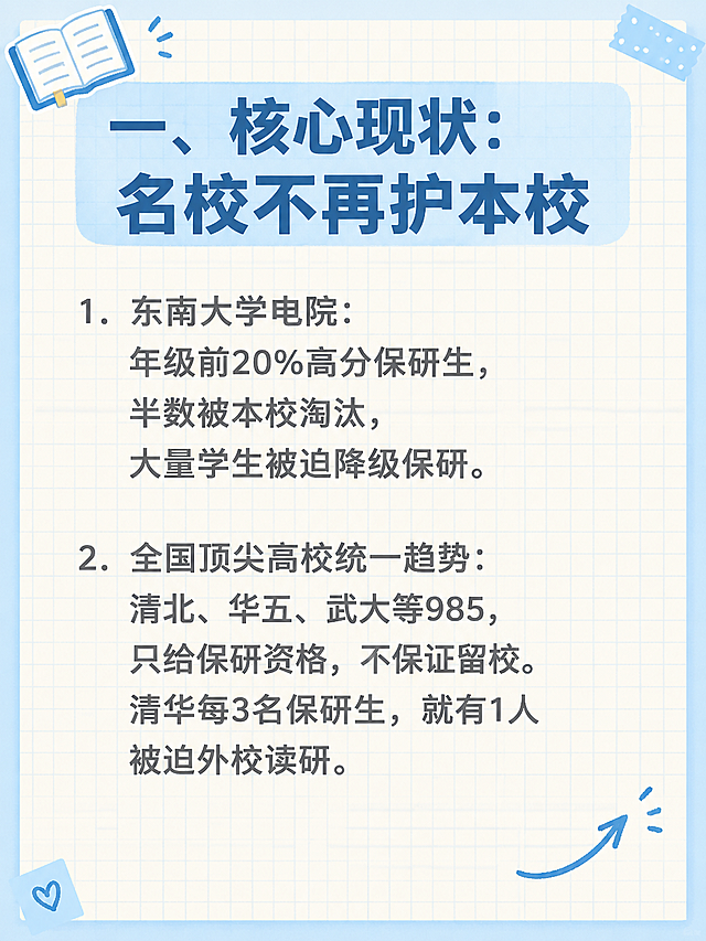 小红书笔记内容页，校园清新手账风，版式精美，小红书笔记内页质感，信息层级清晰，适合竖屏阅读。延续封面的浅蓝+米白笔记纸风格，带淡淡网格纹理，非红色。页面标题（顶部大字）：「一、核心现状：名校不再护本校」，深蓝色扁平粗黑体，加天蓝色色块底。正文内容分两点清晰排版，全文统一深灰色中等粗细字体，无任何高亮标色、无加粗标重、无下划线强调，所有文字样式统一：1. 东南大学电院：年级前20%高分保研生，半数被本校淘汰，大量学生被迫降级保研。2. 全国顶尖高校统一趋势：清北、华五、武大等985，只给保研资格，不保证留校。清华每3名保研生，就有1人被迫外校读研。行间距舒适。装饰：左上角小书本贴纸，右下角手绘小箭头，角落有淡蓝色便签角标点缀。整体氛围：校园学习干货、清晰整洁。画质：高清细腻，浅底深字强对比，文字完整处于安全区内不可裁切，四周留安全边距。画面比例 3:4，4K。