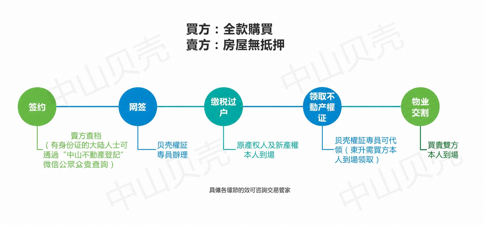 将这张房产交易流程图中的所有简体中文文字转换为繁体中文，保持原… - 图片创意预览