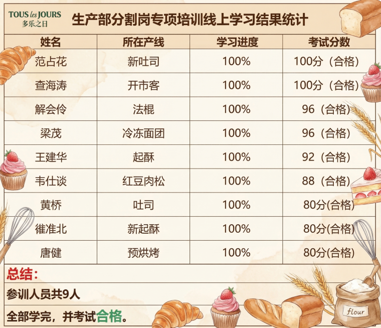 美化这张培训结果统计表，在图片空白处添加柔和的蛋糕面包元素装饰，保持表格文字清晰可辨，整体风格贴合烘焙品牌多乐之日，不要改变原有表格内容和布局预览效果