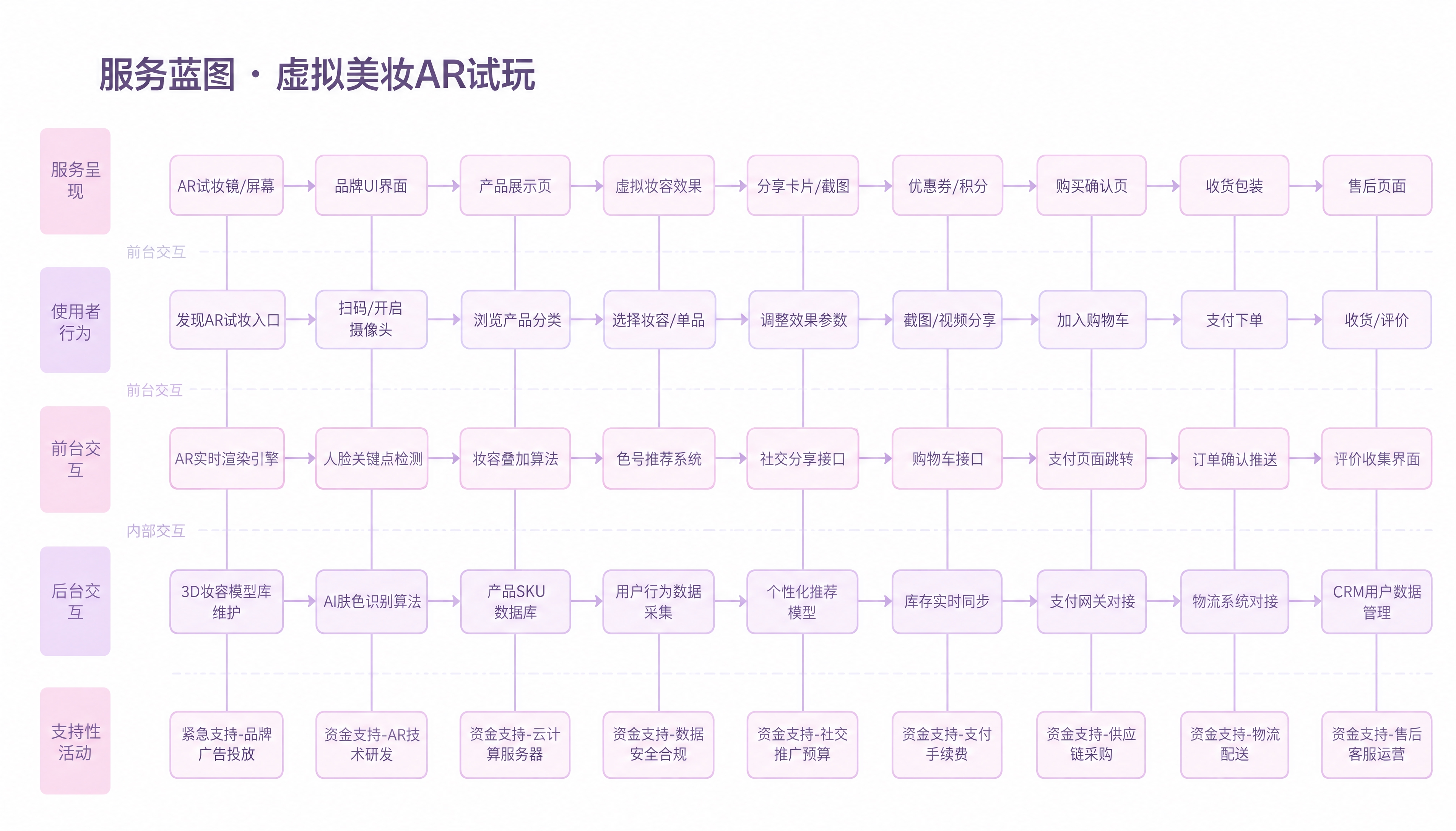 保持原图完全一致的版式结构、横向泳道层级、模块卡片与箭头连接关… - 图片创意预览