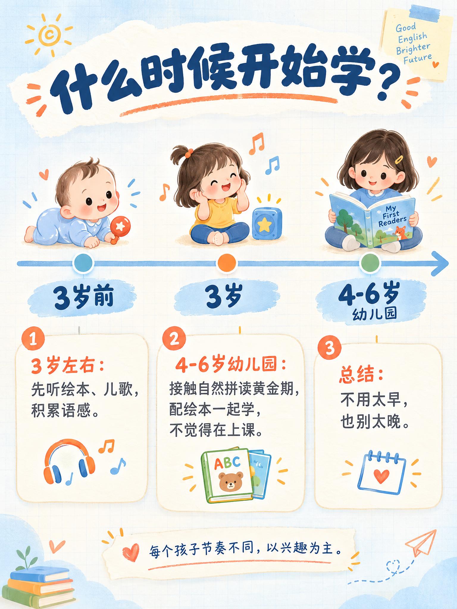 [画面] 自然拼读科普详情页第4张-适龄阶段。目标：用时间轴清… - 图片创意预览