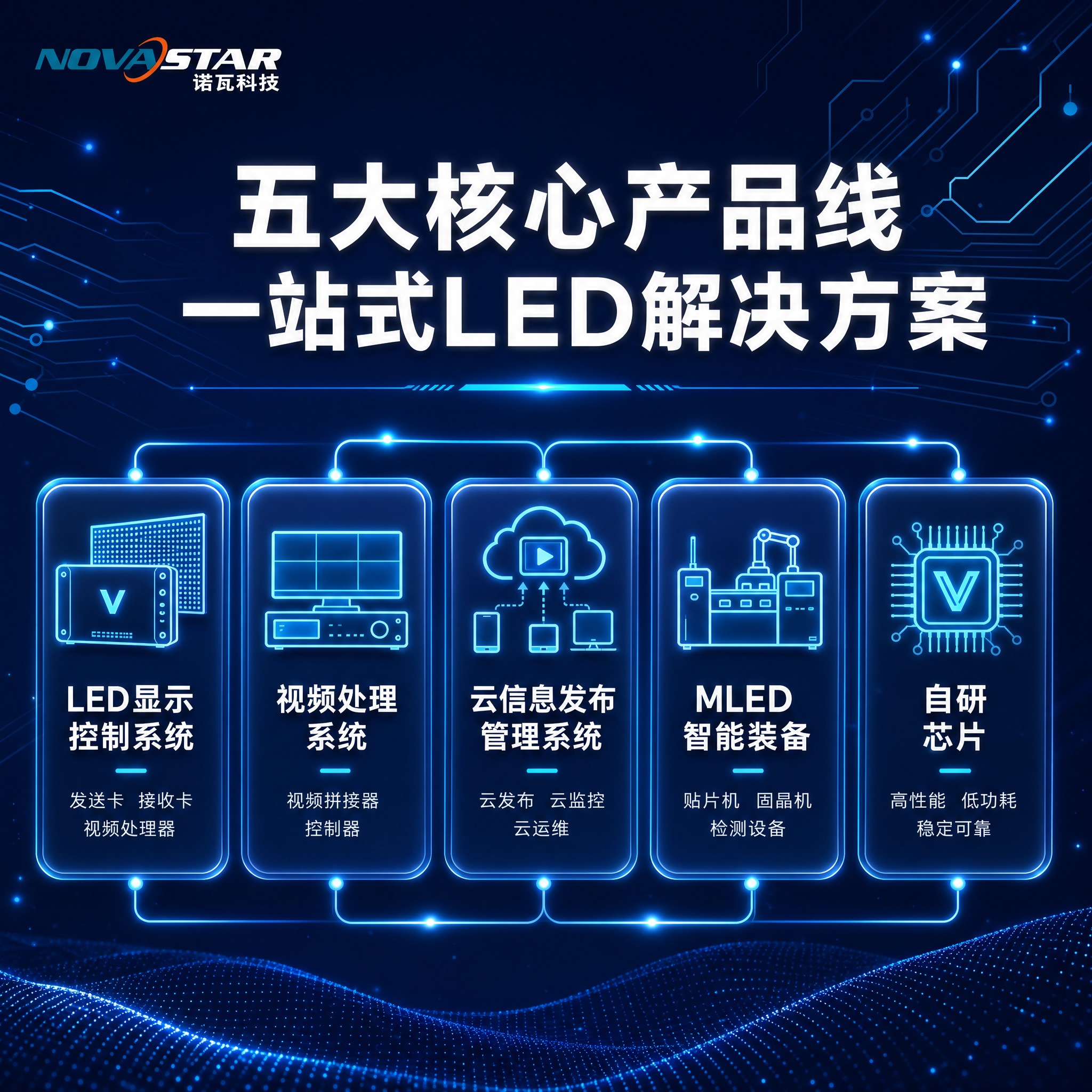 将这张五大核心产品线信息图的整体色调改为深蓝色科技风。背景从浅… - 图片创意预览